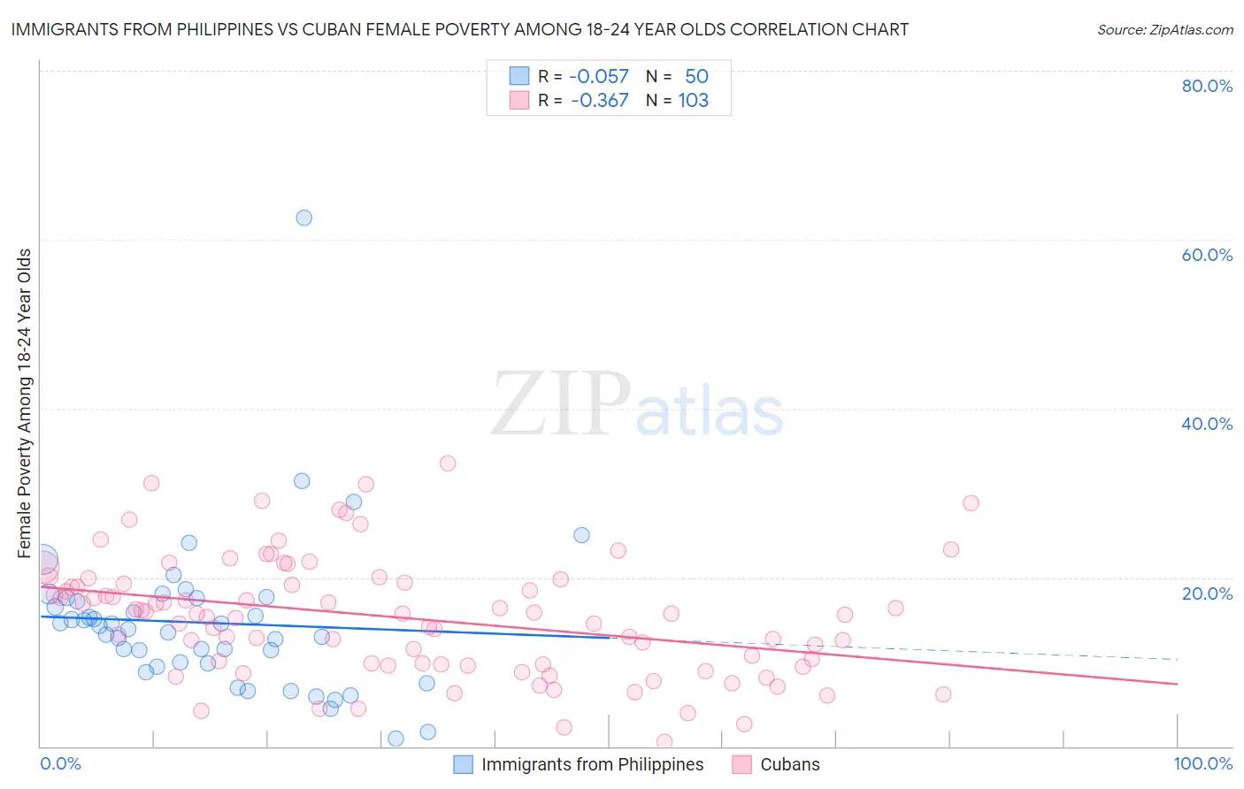 Immigrants from Philippines vs Cuban Female Poverty Among 18-24 Year Olds