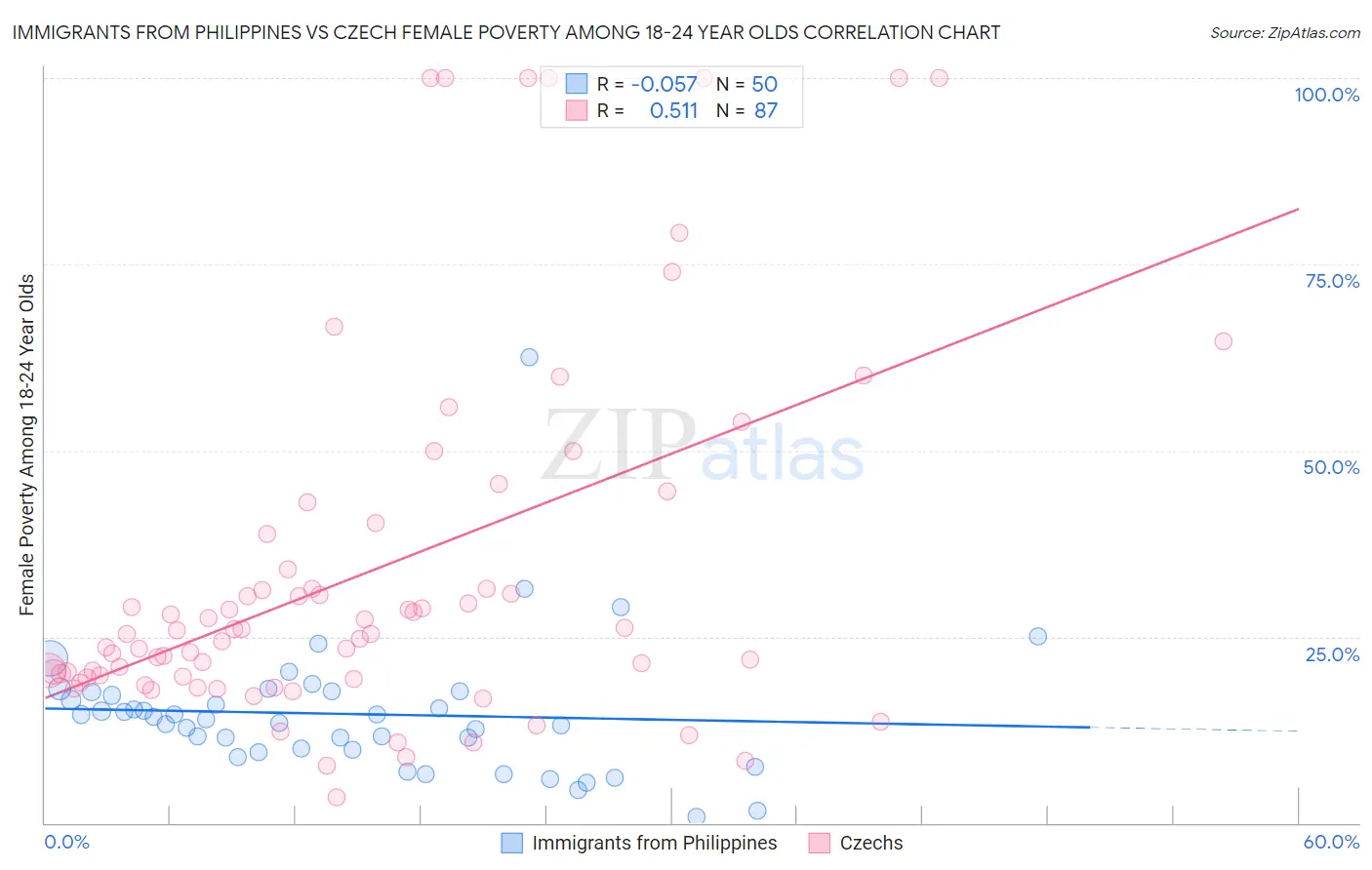 Immigrants from Philippines vs Czech Female Poverty Among 18-24 Year Olds