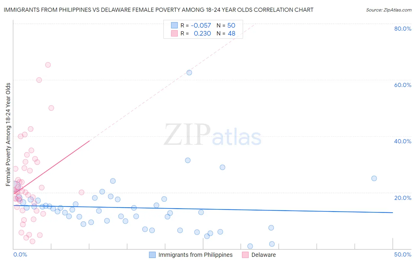 Immigrants from Philippines vs Delaware Female Poverty Among 18-24 Year Olds