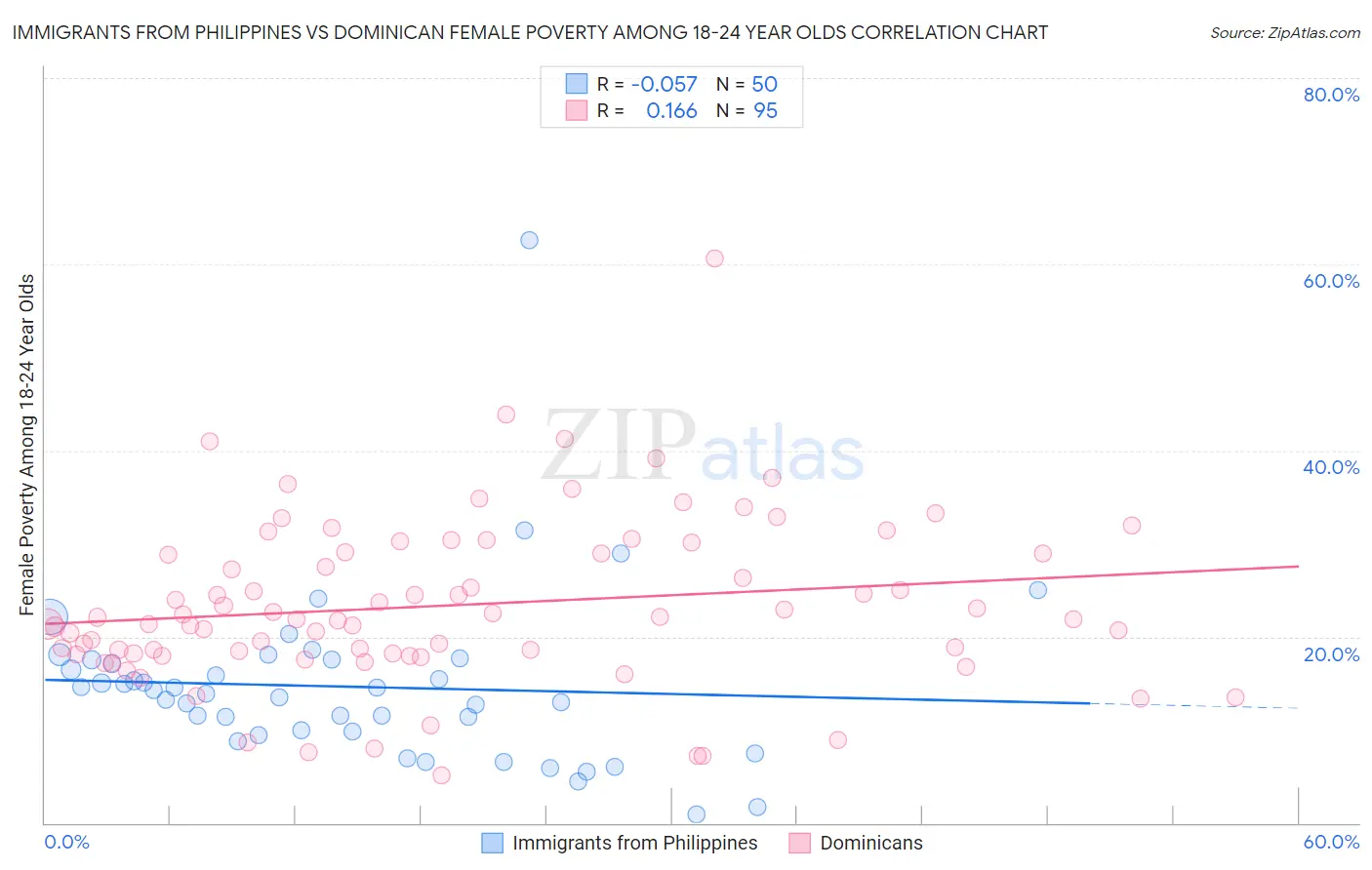 Immigrants from Philippines vs Dominican Female Poverty Among 18-24 Year Olds