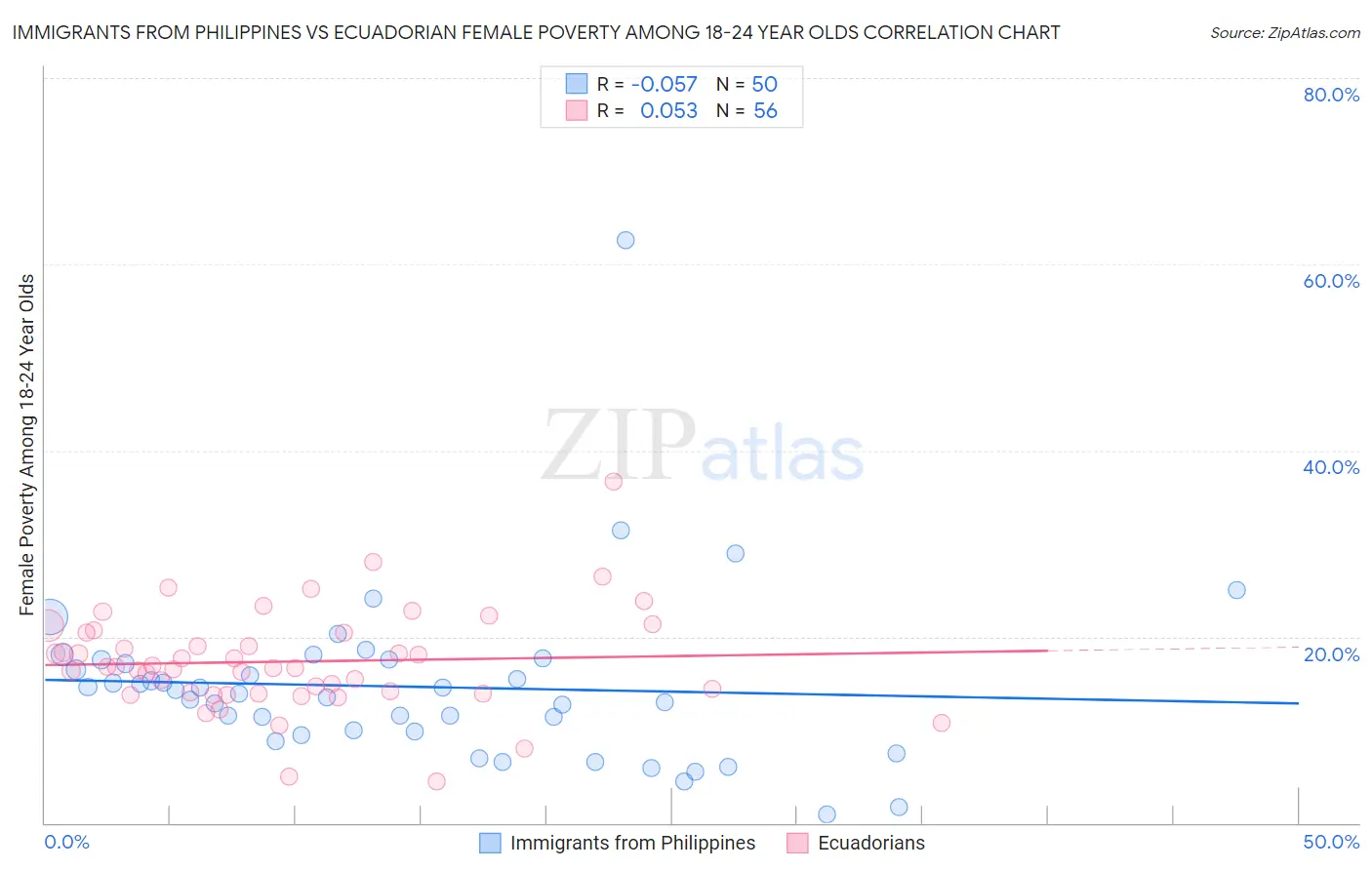 Immigrants from Philippines vs Ecuadorian Female Poverty Among 18-24 Year Olds