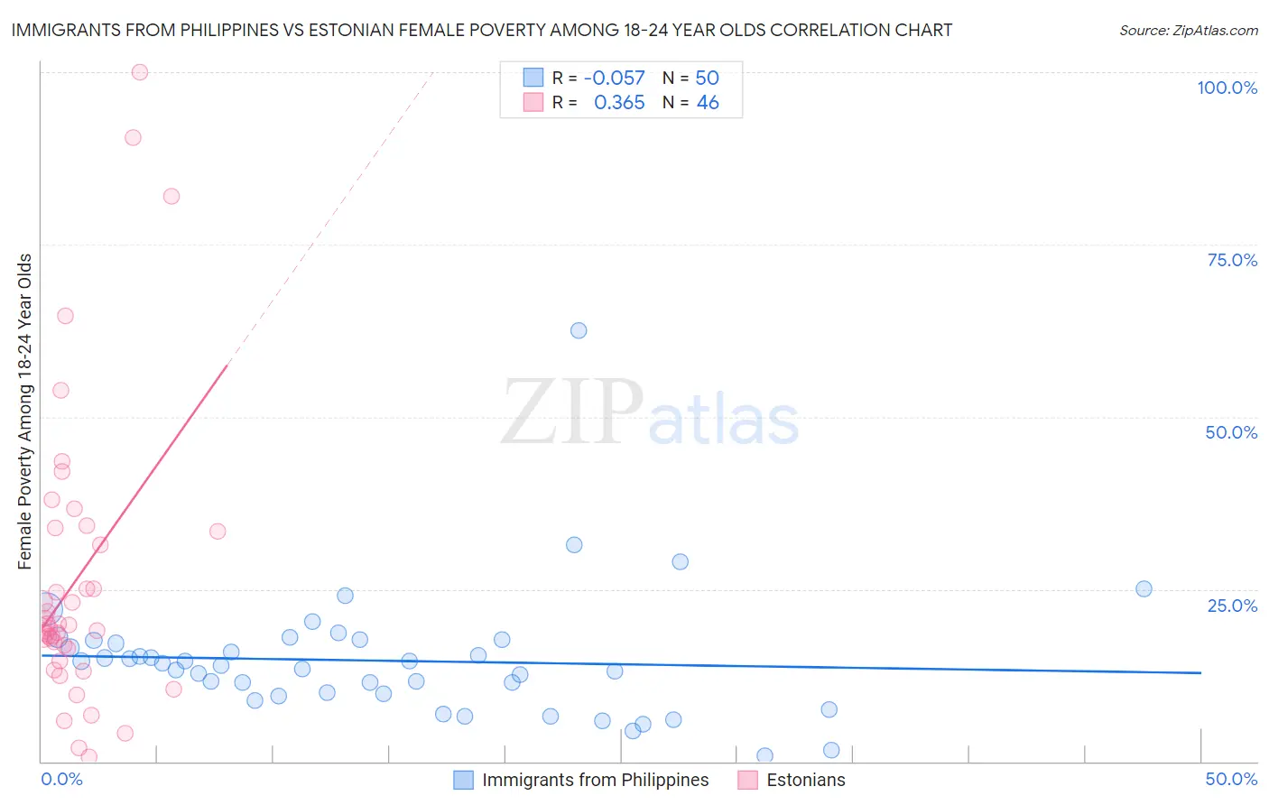 Immigrants from Philippines vs Estonian Female Poverty Among 18-24 Year Olds