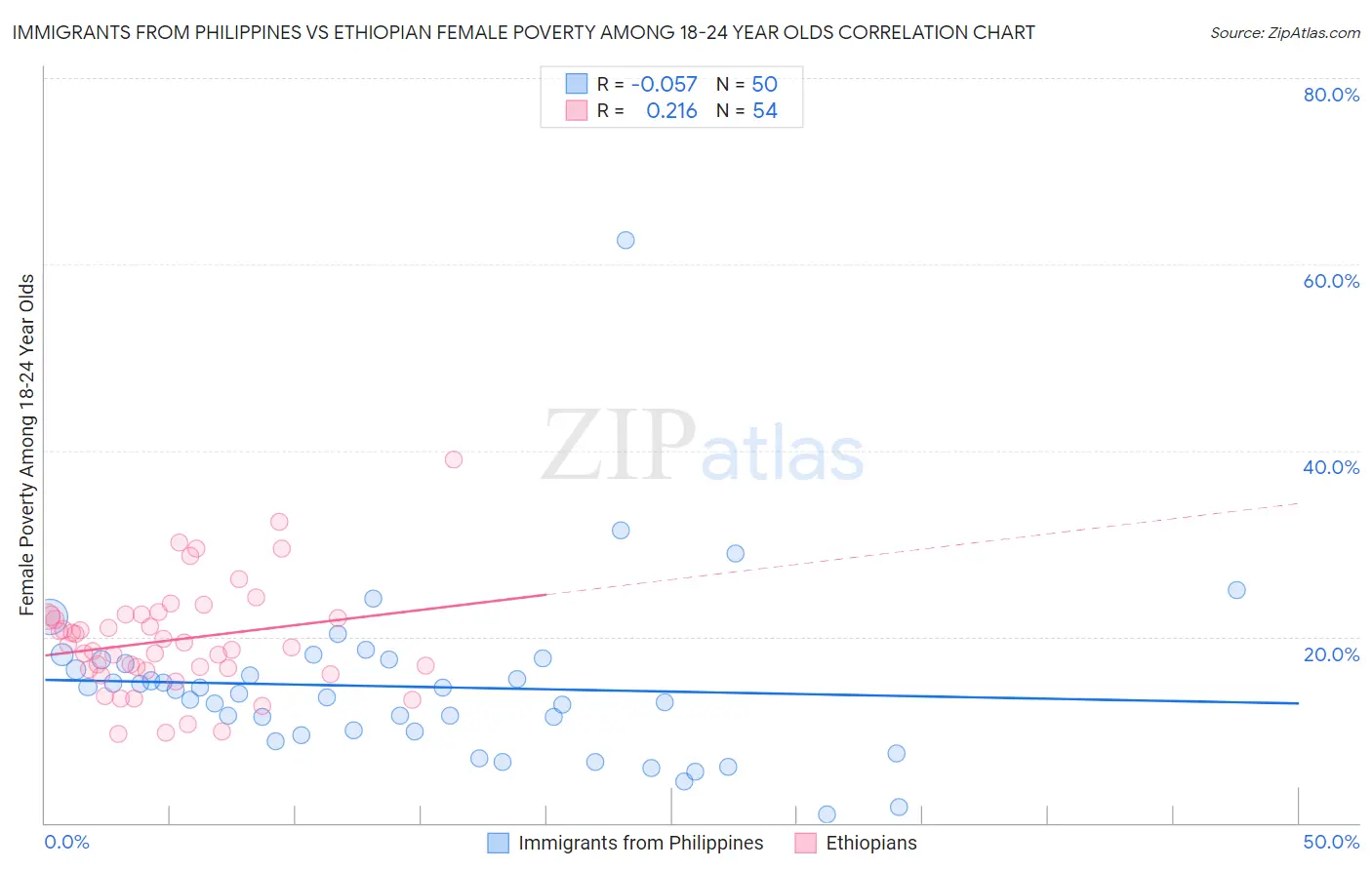 Immigrants from Philippines vs Ethiopian Female Poverty Among 18-24 Year Olds