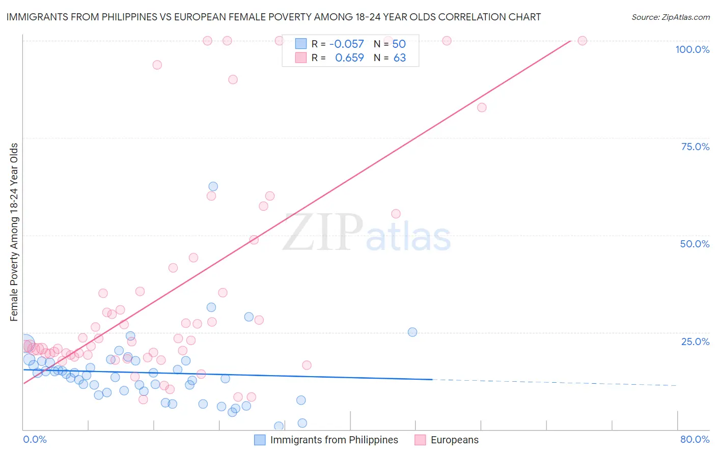 Immigrants from Philippines vs European Female Poverty Among 18-24 Year Olds