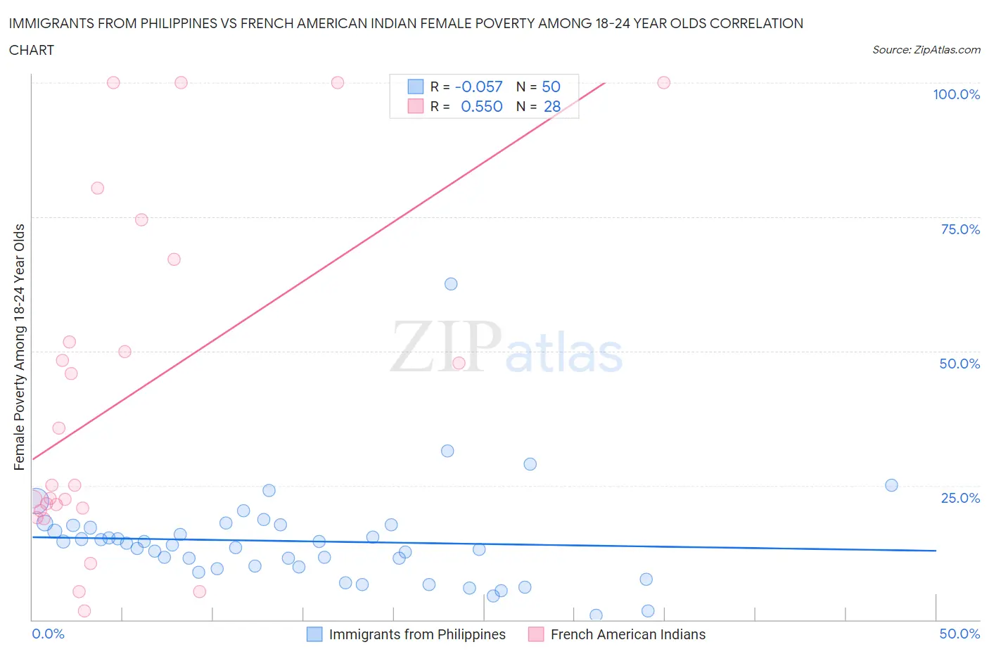 Immigrants from Philippines vs French American Indian Female Poverty Among 18-24 Year Olds