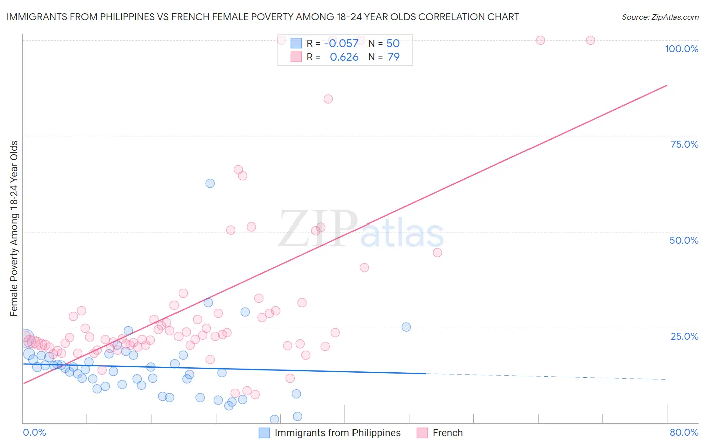 Immigrants from Philippines vs French Female Poverty Among 18-24 Year Olds