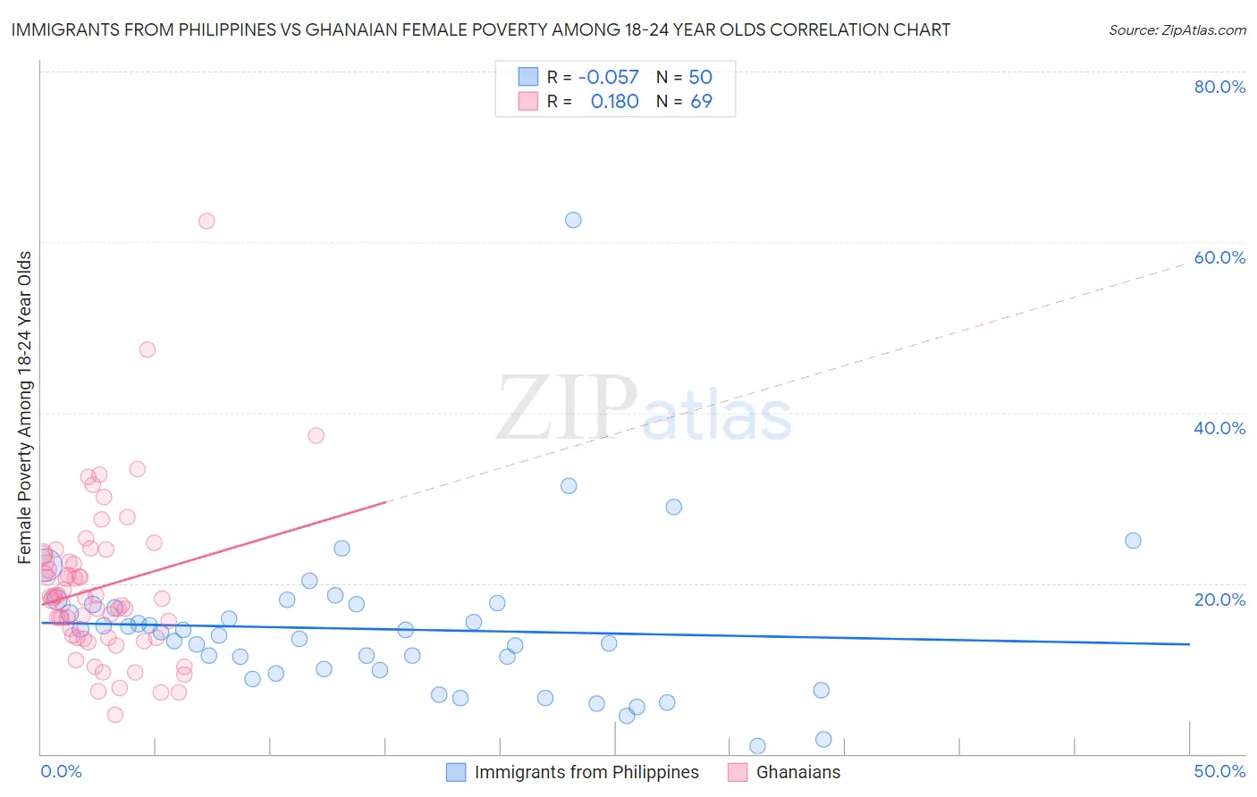 Immigrants from Philippines vs Ghanaian Female Poverty Among 18-24 Year Olds
