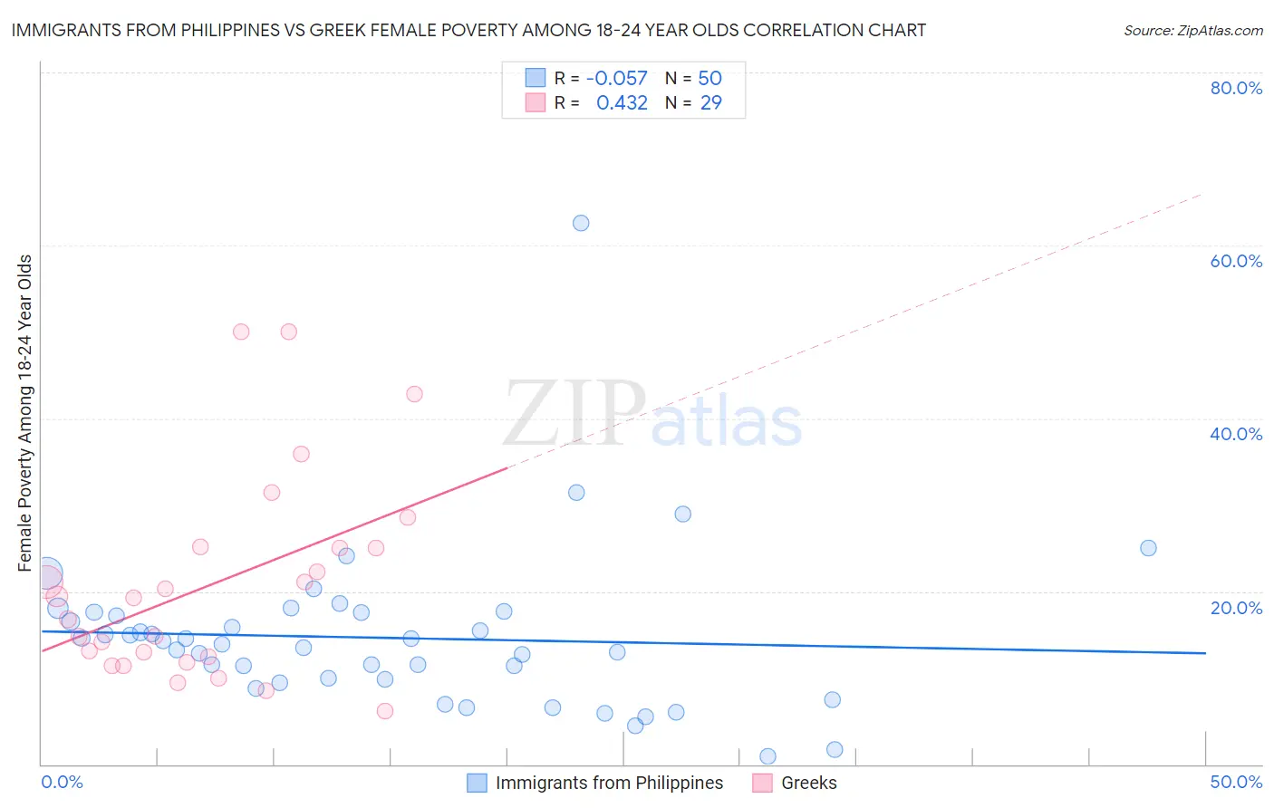 Immigrants from Philippines vs Greek Female Poverty Among 18-24 Year Olds