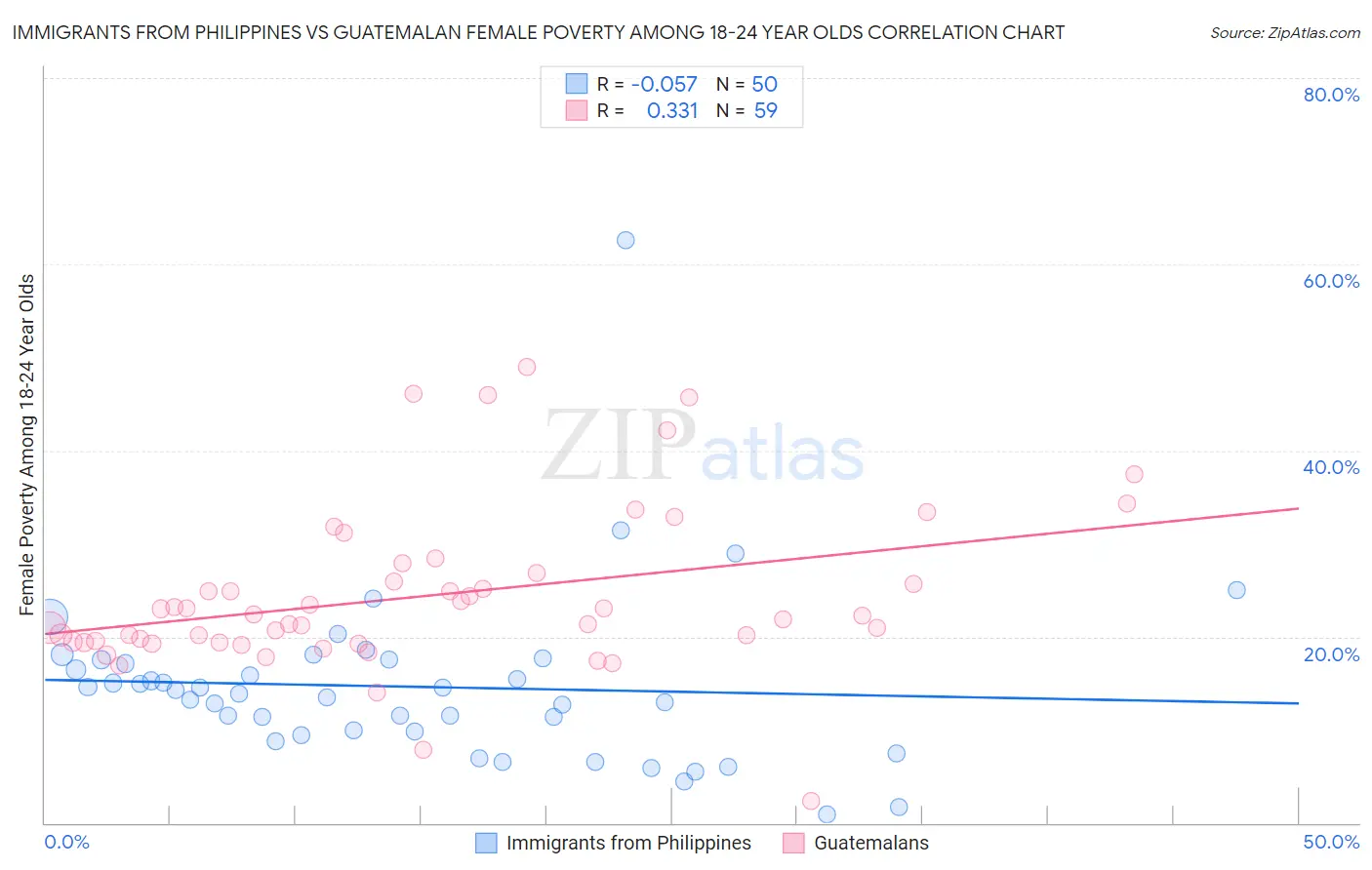 Immigrants from Philippines vs Guatemalan Female Poverty Among 18-24 Year Olds