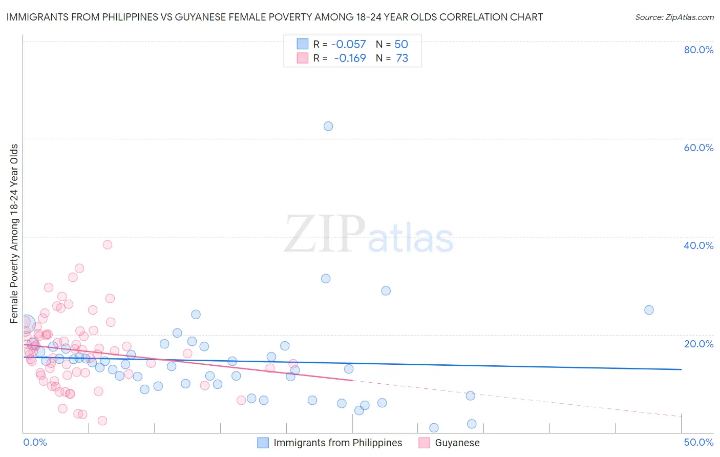 Immigrants from Philippines vs Guyanese Female Poverty Among 18-24 Year Olds