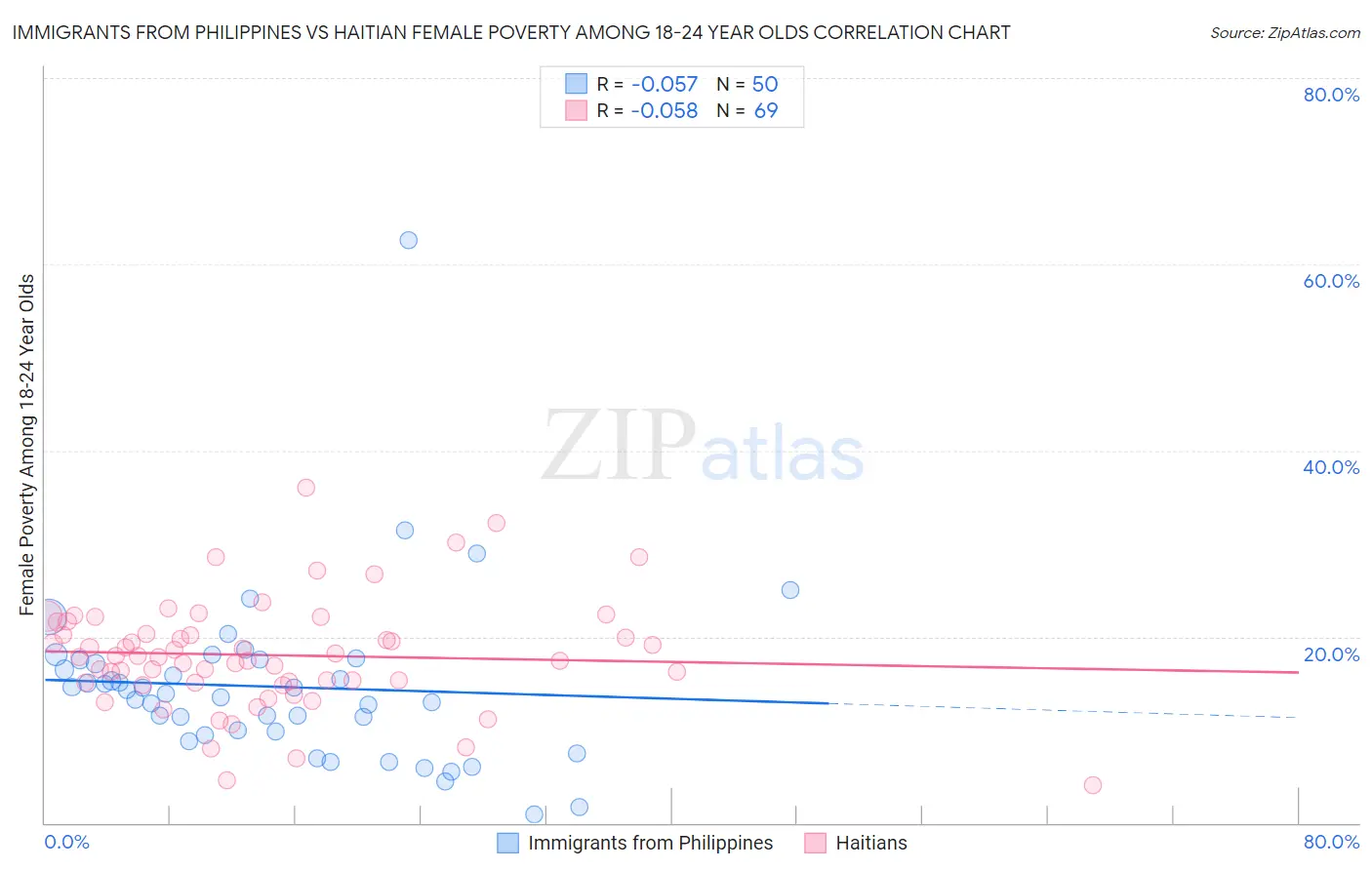 Immigrants from Philippines vs Haitian Female Poverty Among 18-24 Year Olds