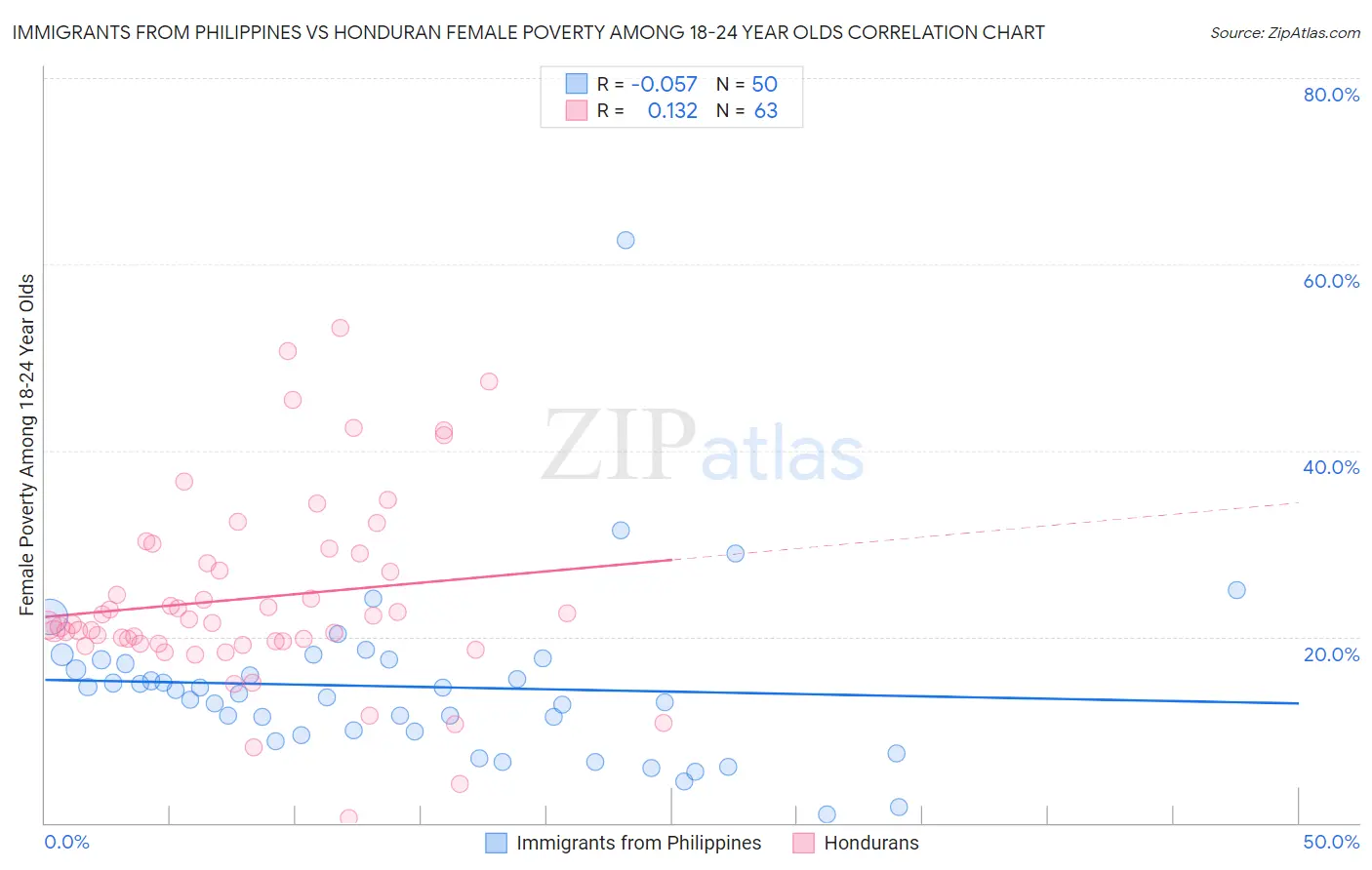 Immigrants from Philippines vs Honduran Female Poverty Among 18-24 Year Olds