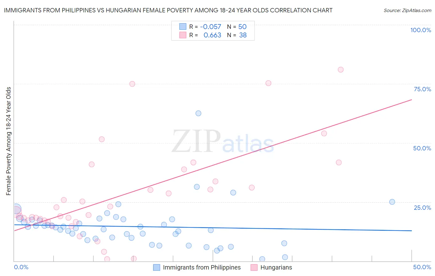Immigrants from Philippines vs Hungarian Female Poverty Among 18-24 Year Olds