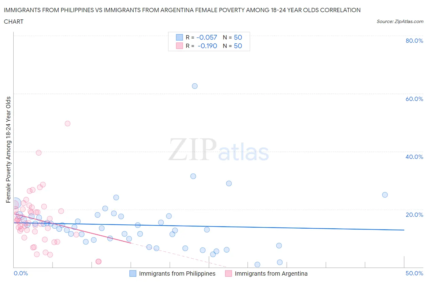Immigrants from Philippines vs Immigrants from Argentina Female Poverty Among 18-24 Year Olds