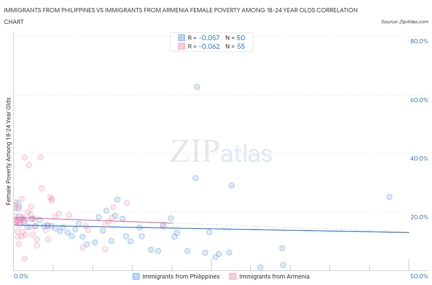Immigrants from Philippines vs Immigrants from Armenia Female Poverty Among 18-24 Year Olds