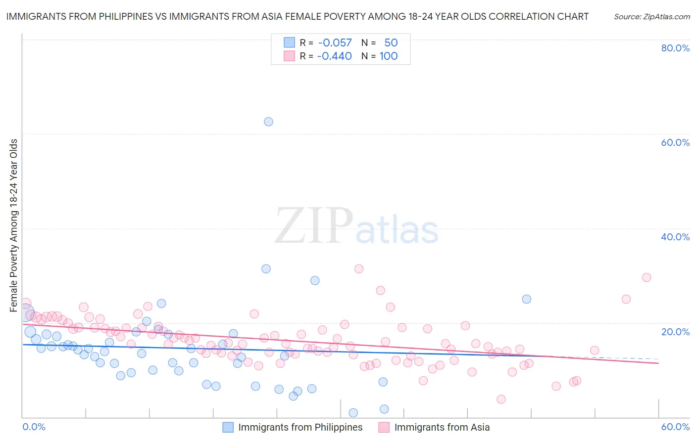 Immigrants from Philippines vs Immigrants from Asia Female Poverty Among 18-24 Year Olds