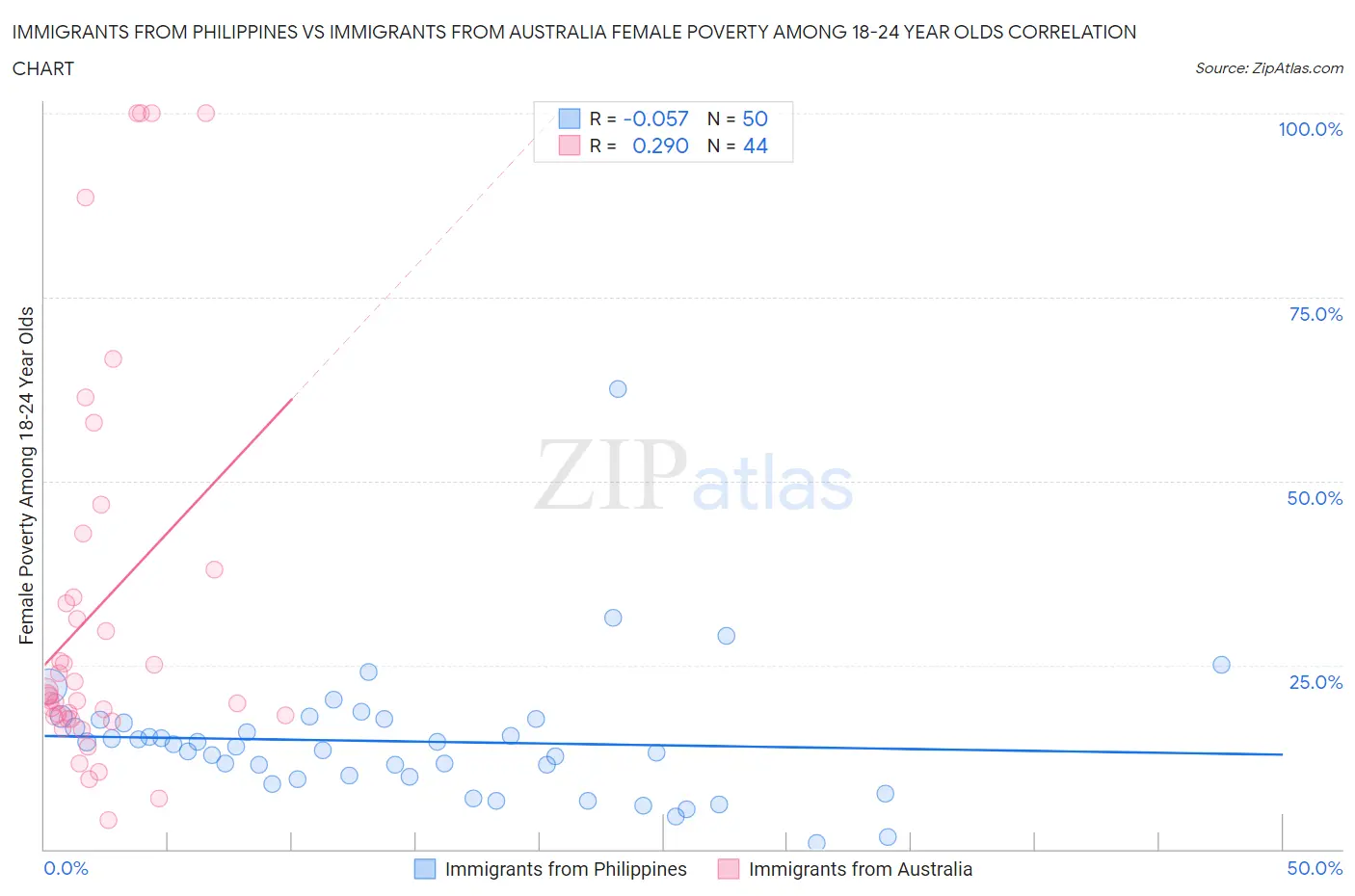 Immigrants from Philippines vs Immigrants from Australia Female Poverty Among 18-24 Year Olds