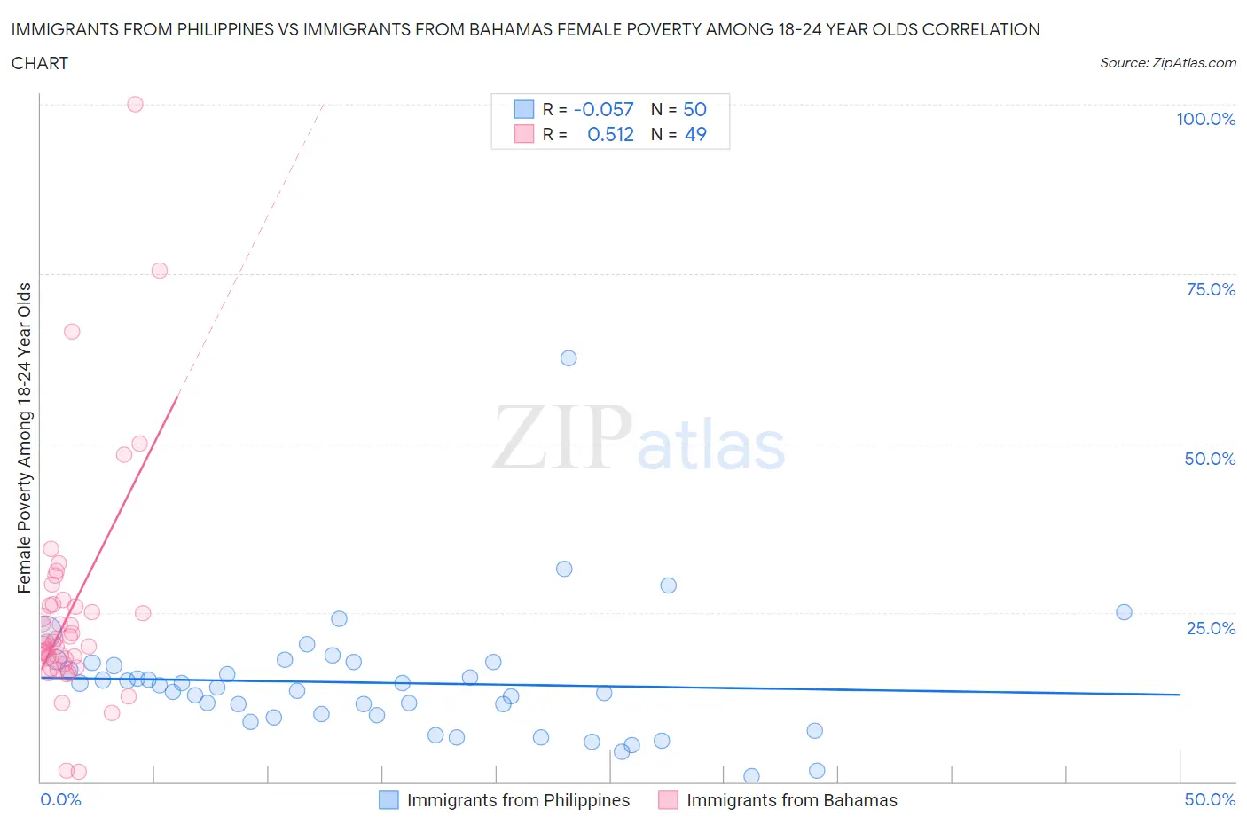 Immigrants from Philippines vs Immigrants from Bahamas Female Poverty Among 18-24 Year Olds