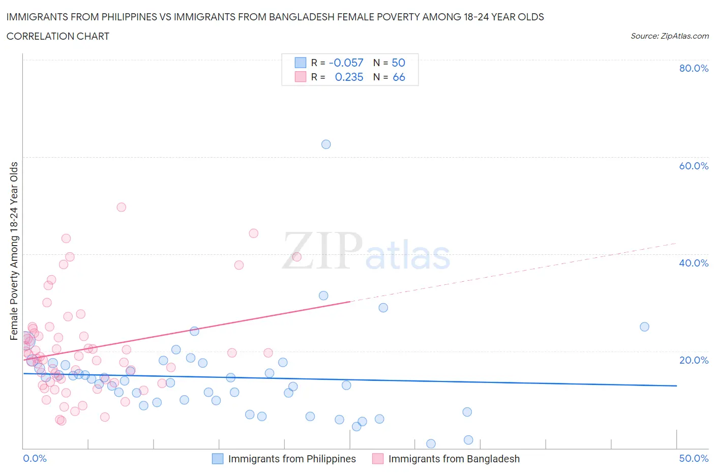 Immigrants from Philippines vs Immigrants from Bangladesh Female Poverty Among 18-24 Year Olds