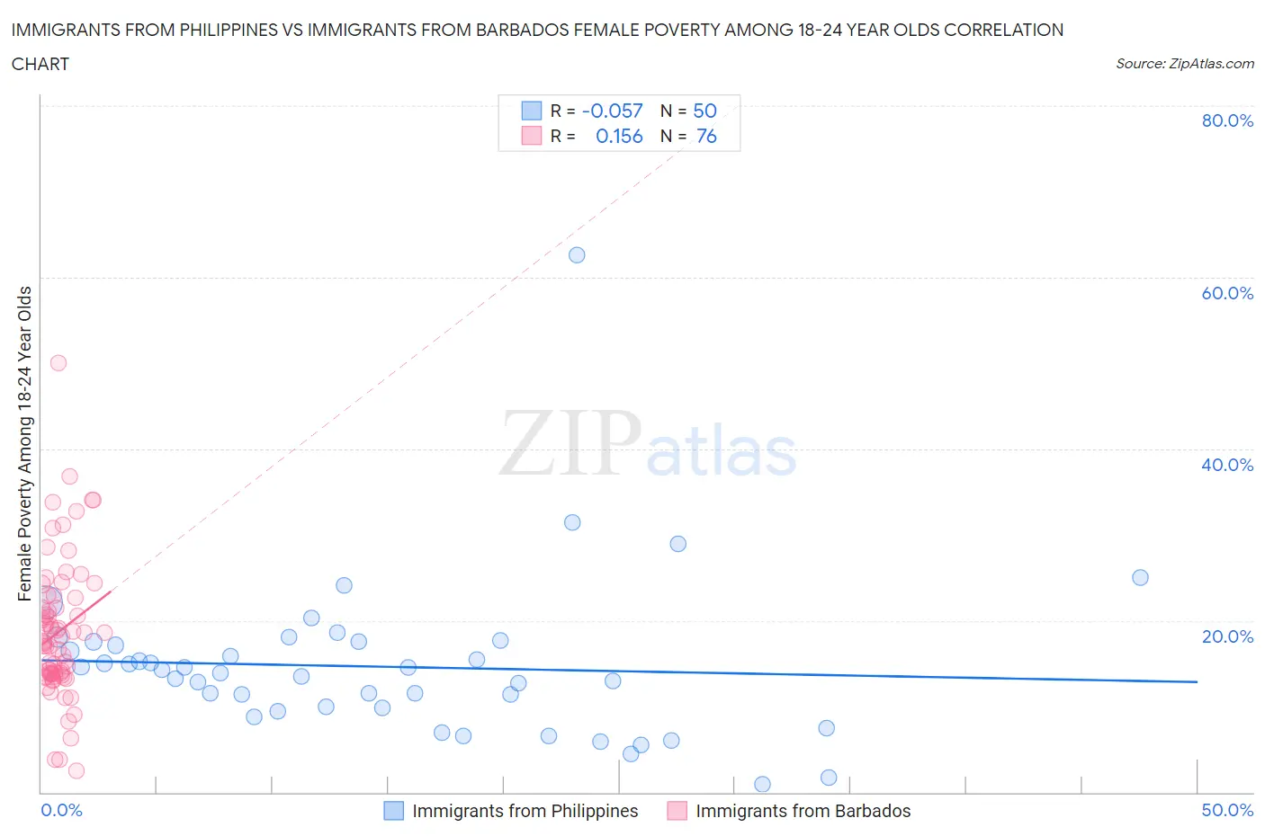 Immigrants from Philippines vs Immigrants from Barbados Female Poverty Among 18-24 Year Olds