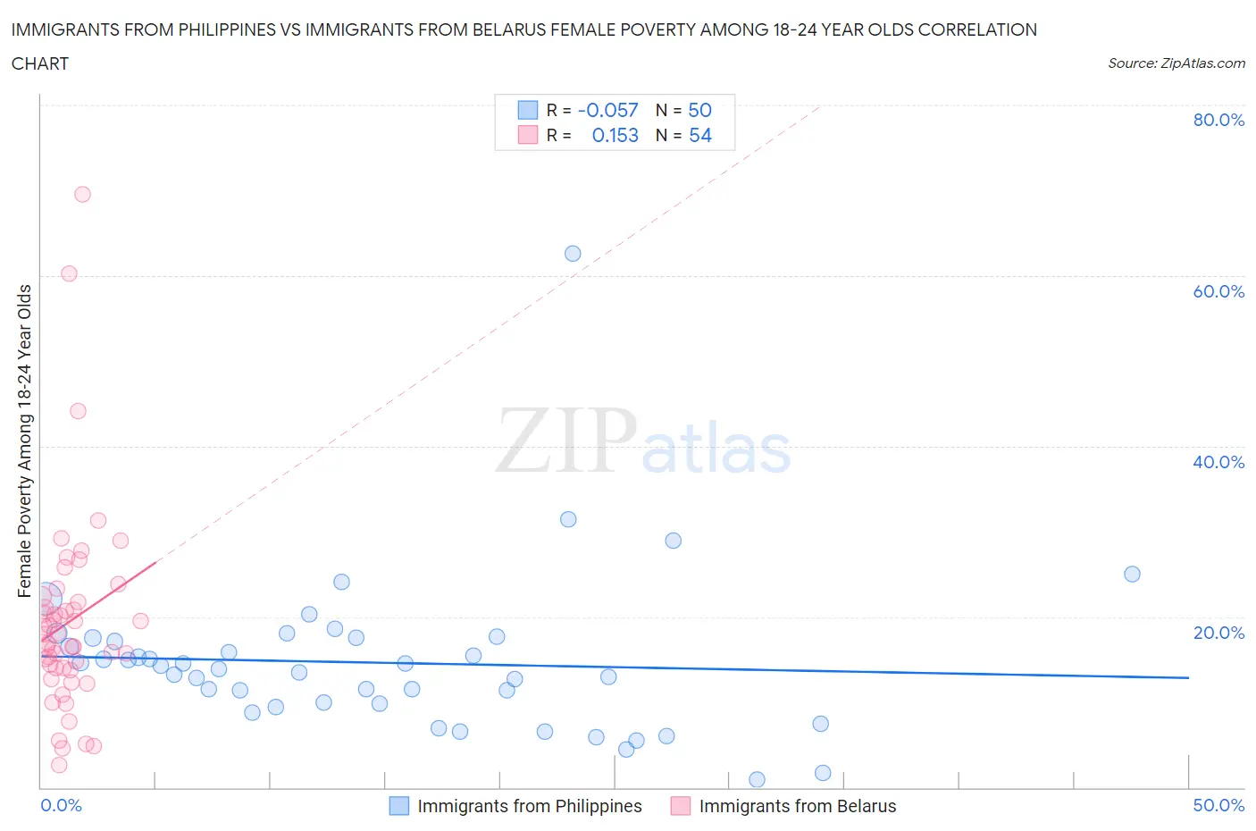 Immigrants from Philippines vs Immigrants from Belarus Female Poverty Among 18-24 Year Olds