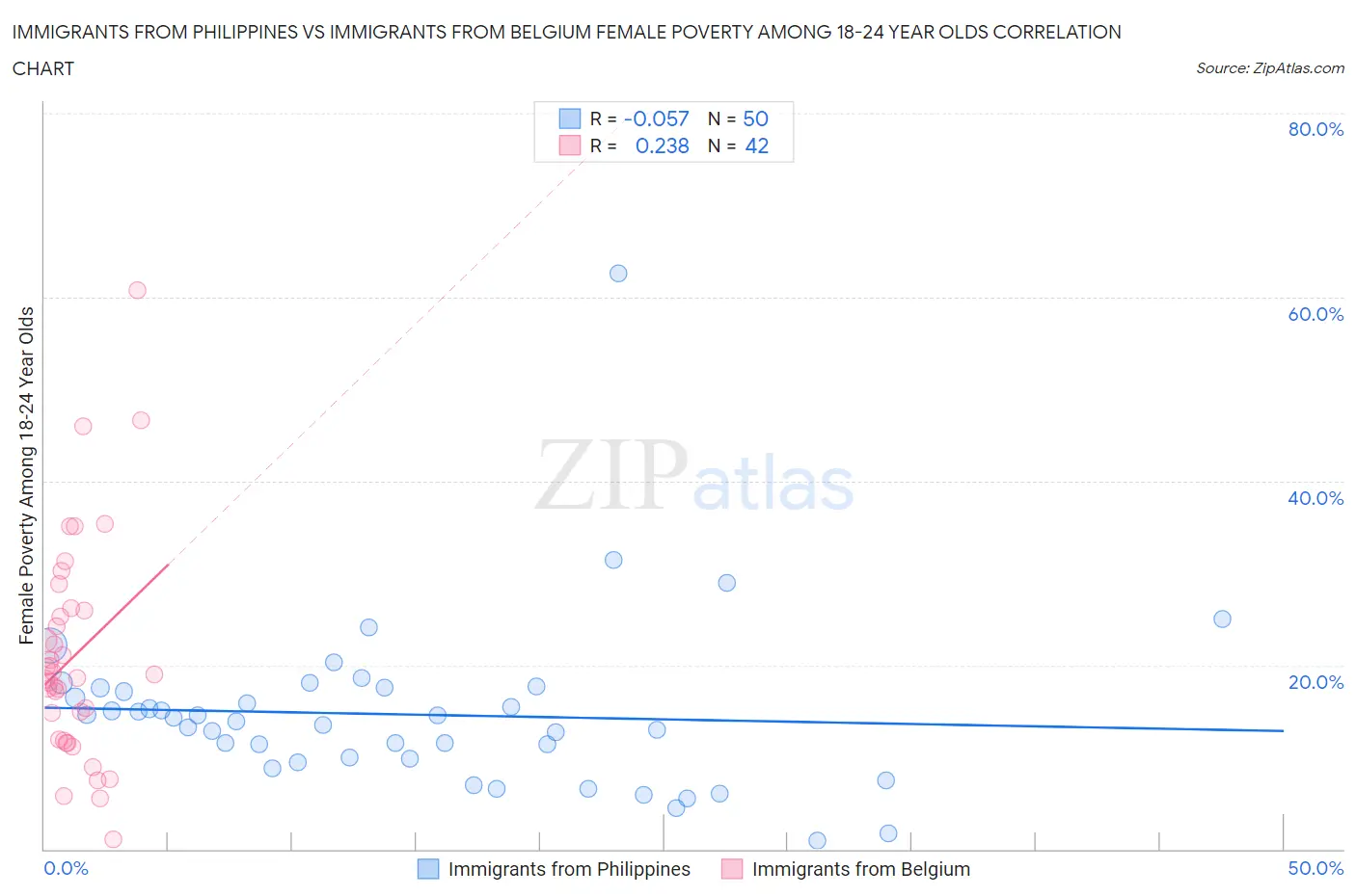 Immigrants from Philippines vs Immigrants from Belgium Female Poverty Among 18-24 Year Olds