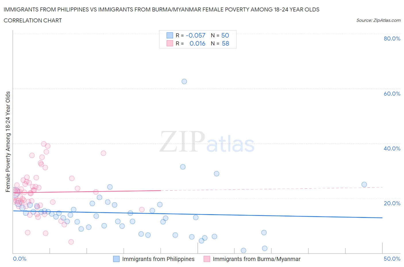 Immigrants from Philippines vs Immigrants from Burma/Myanmar Female Poverty Among 18-24 Year Olds