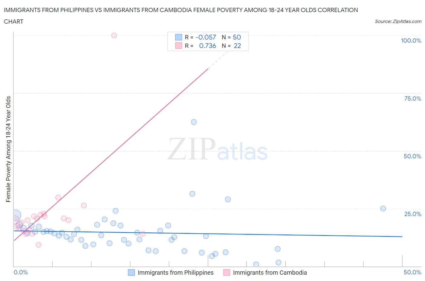 Immigrants from Philippines vs Immigrants from Cambodia Female Poverty Among 18-24 Year Olds