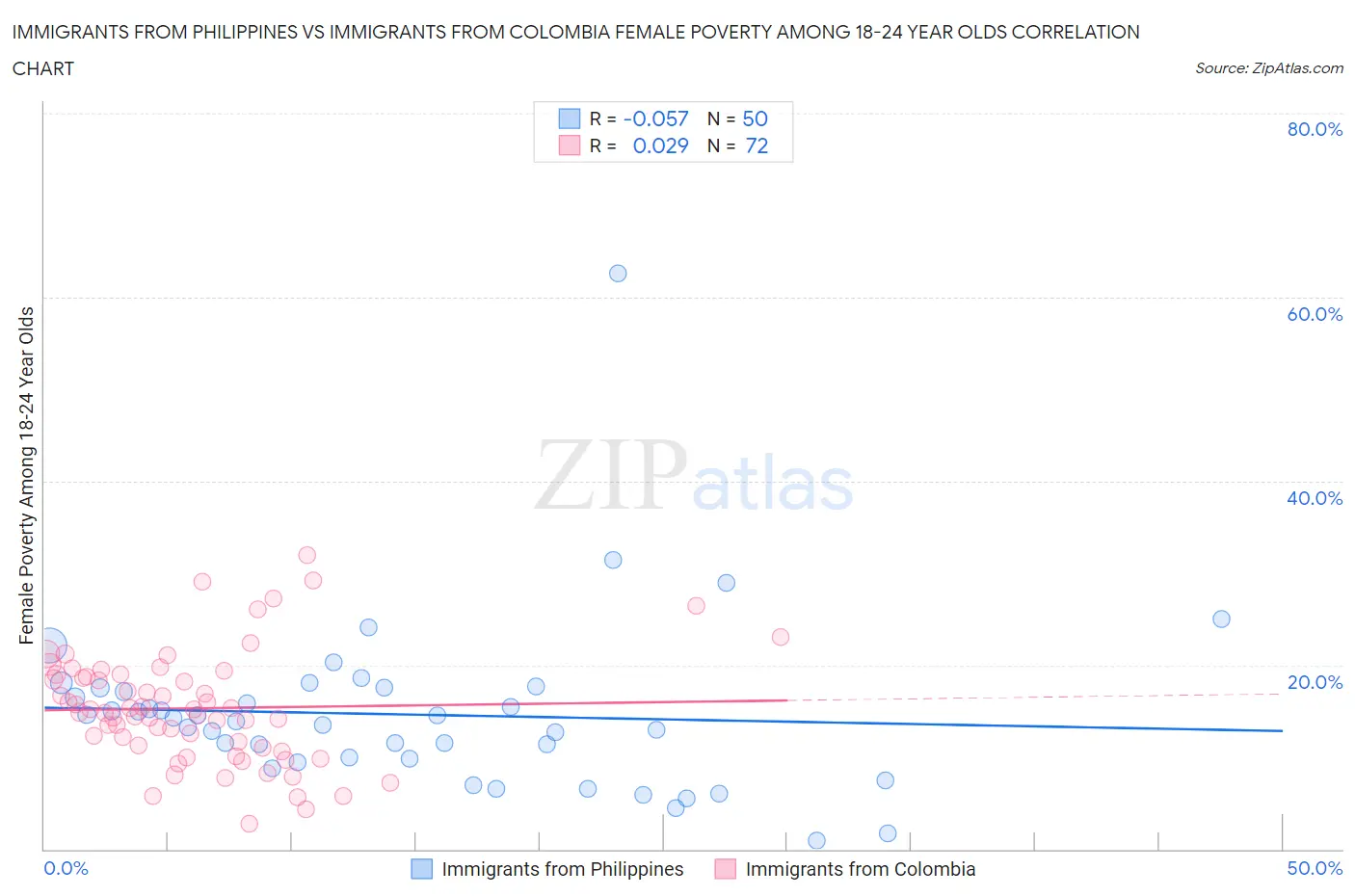 Immigrants from Philippines vs Immigrants from Colombia Female Poverty Among 18-24 Year Olds