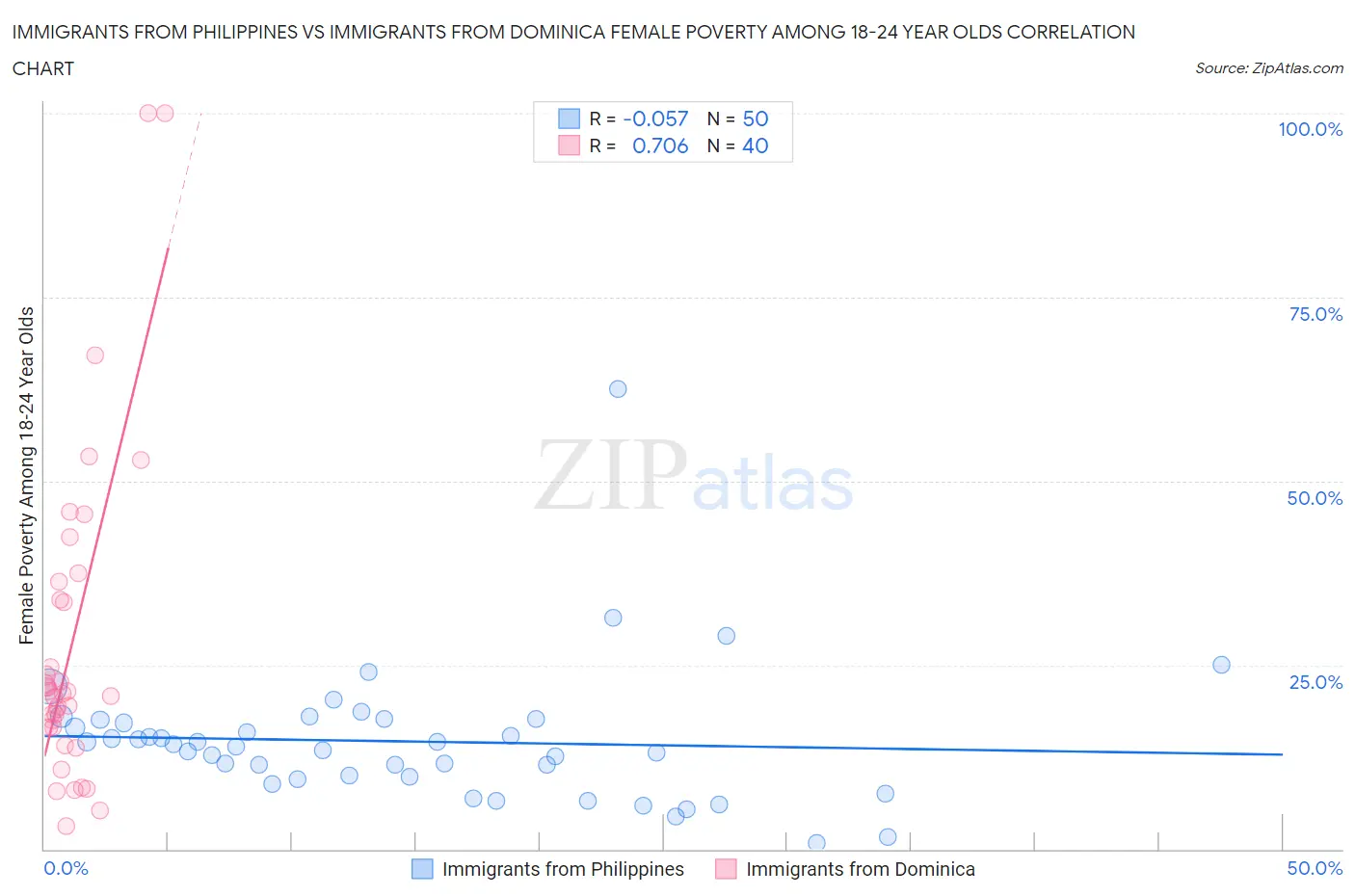Immigrants from Philippines vs Immigrants from Dominica Female Poverty Among 18-24 Year Olds