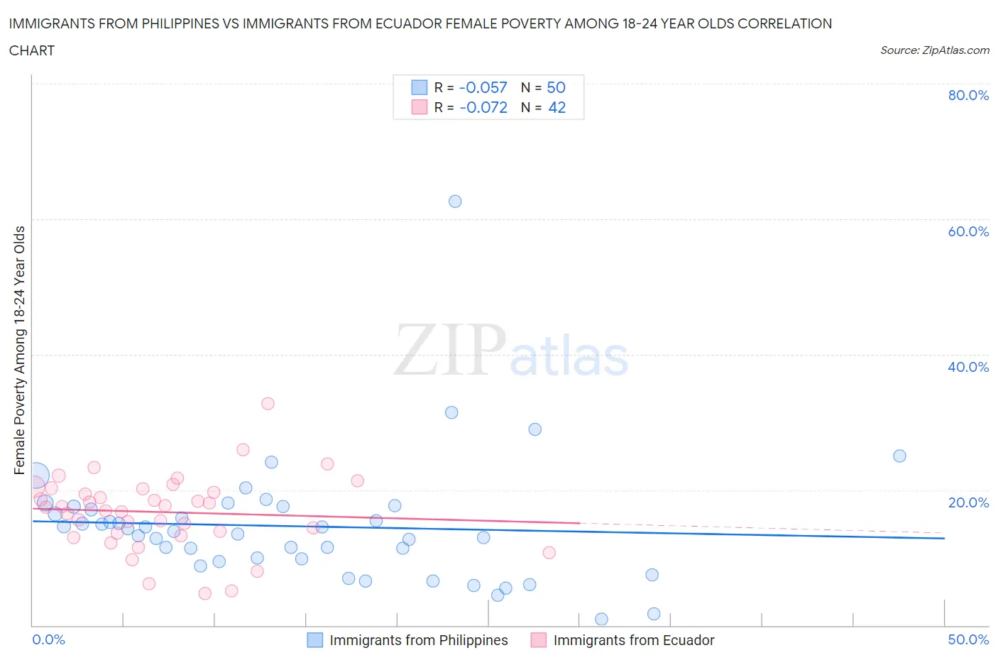 Immigrants from Philippines vs Immigrants from Ecuador Female Poverty Among 18-24 Year Olds