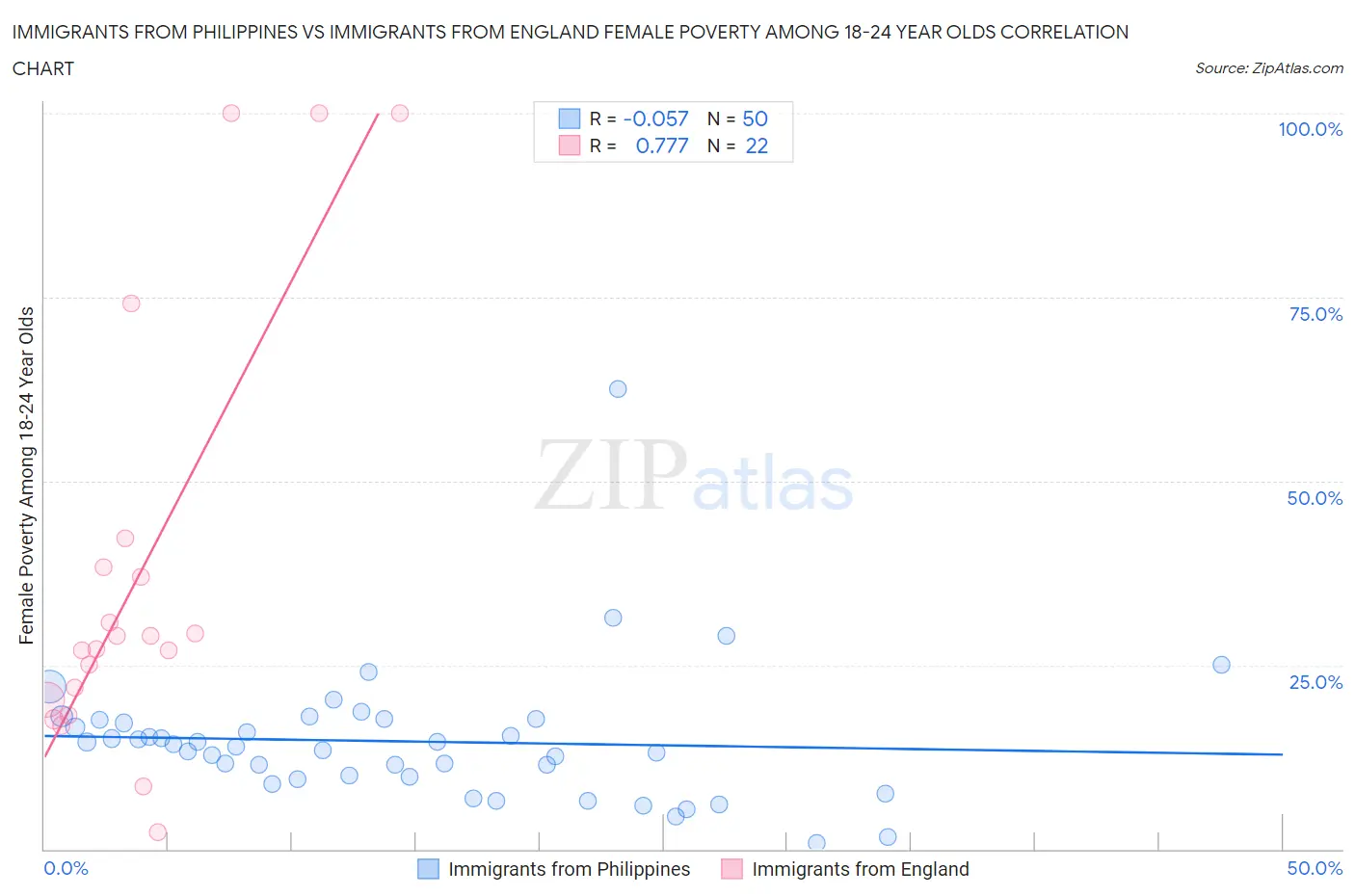 Immigrants from Philippines vs Immigrants from England Female Poverty Among 18-24 Year Olds