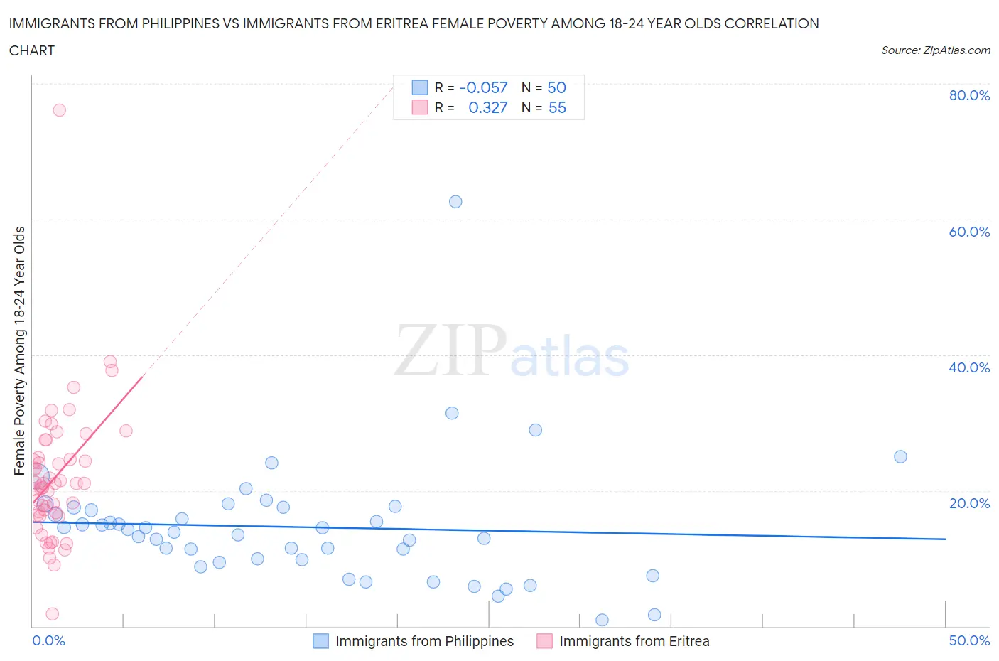 Immigrants from Philippines vs Immigrants from Eritrea Female Poverty Among 18-24 Year Olds
