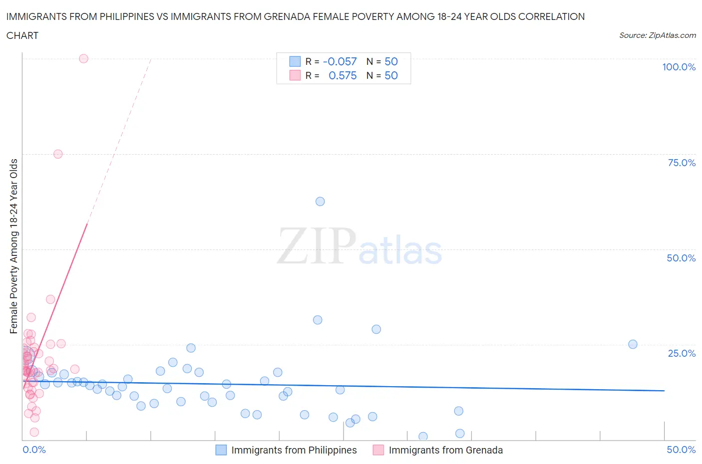 Immigrants from Philippines vs Immigrants from Grenada Female Poverty Among 18-24 Year Olds