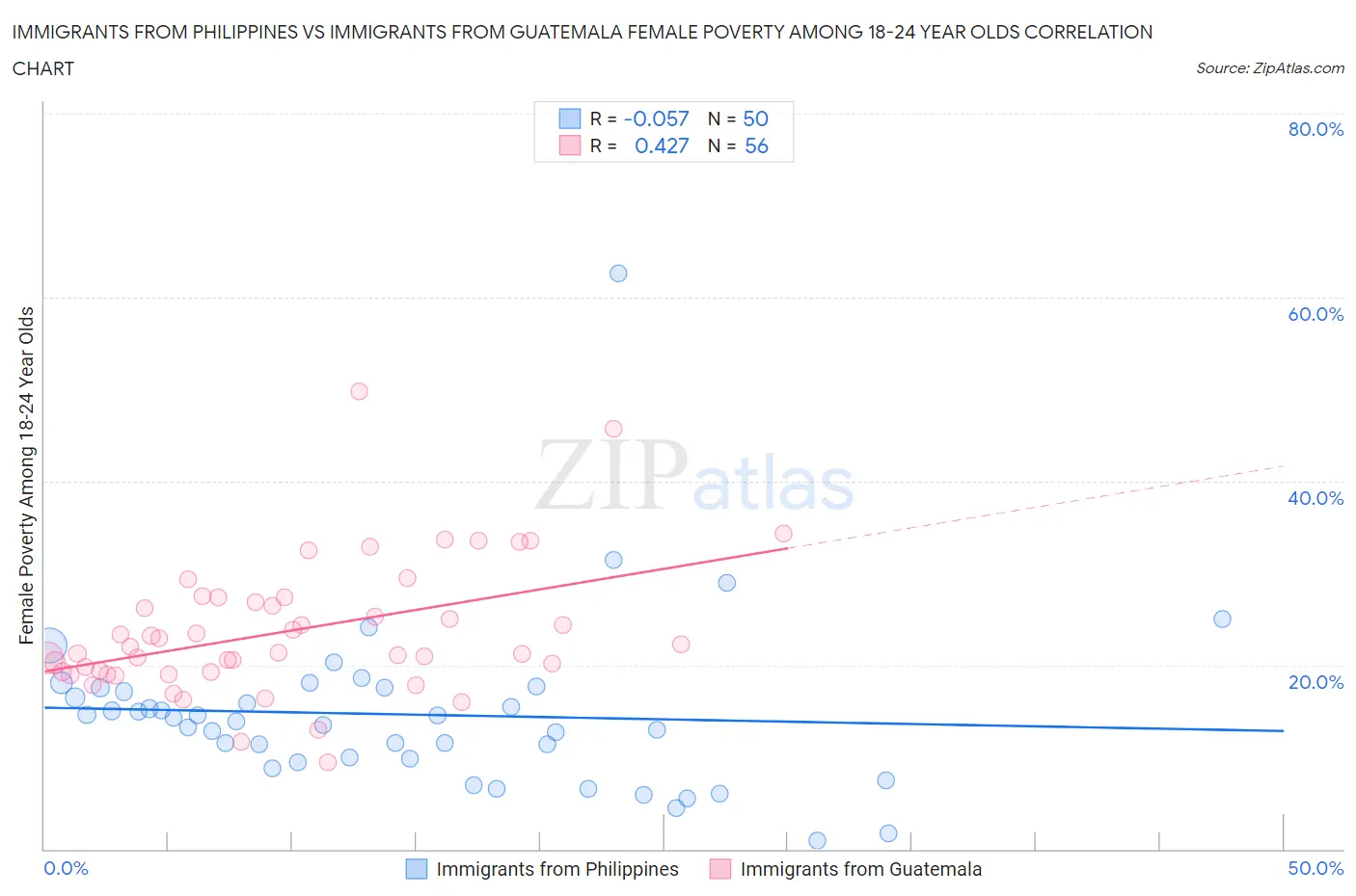 Immigrants from Philippines vs Immigrants from Guatemala Female Poverty Among 18-24 Year Olds