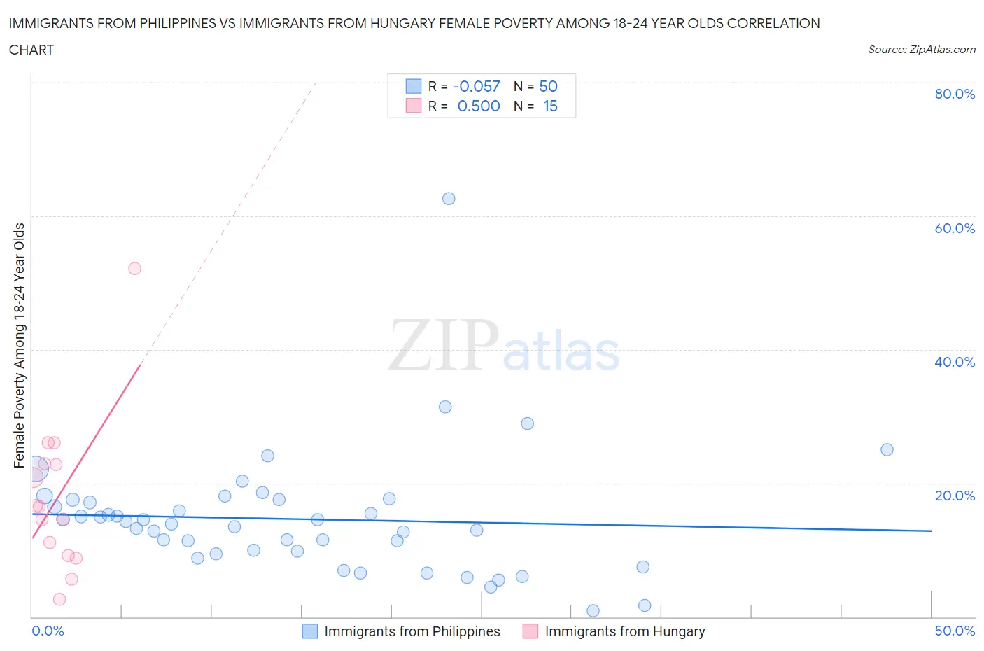 Immigrants from Philippines vs Immigrants from Hungary Female Poverty Among 18-24 Year Olds