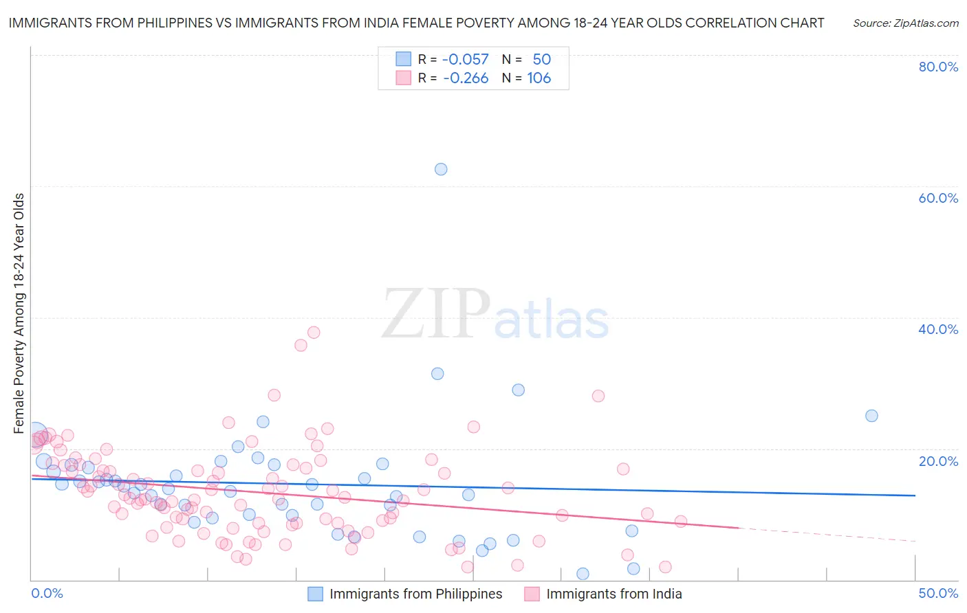 Immigrants from Philippines vs Immigrants from India Female Poverty Among 18-24 Year Olds
