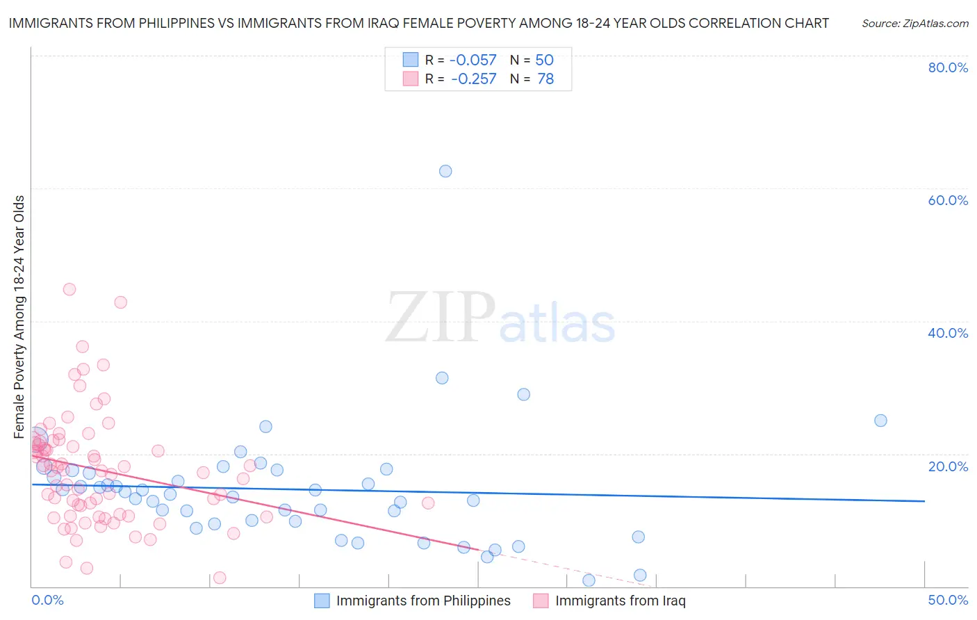 Immigrants from Philippines vs Immigrants from Iraq Female Poverty Among 18-24 Year Olds