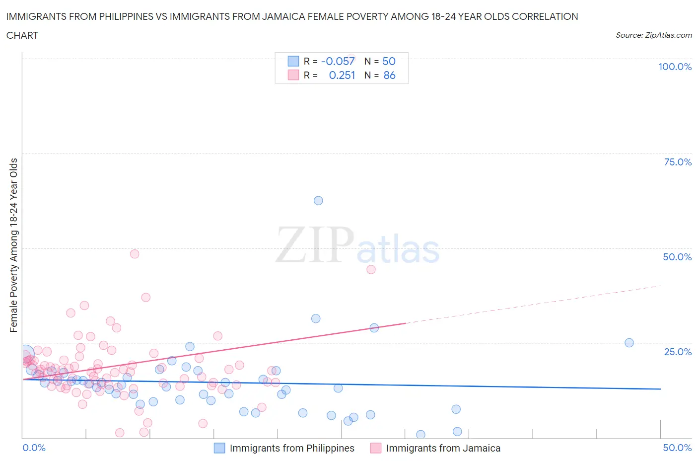 Immigrants from Philippines vs Immigrants from Jamaica Female Poverty Among 18-24 Year Olds