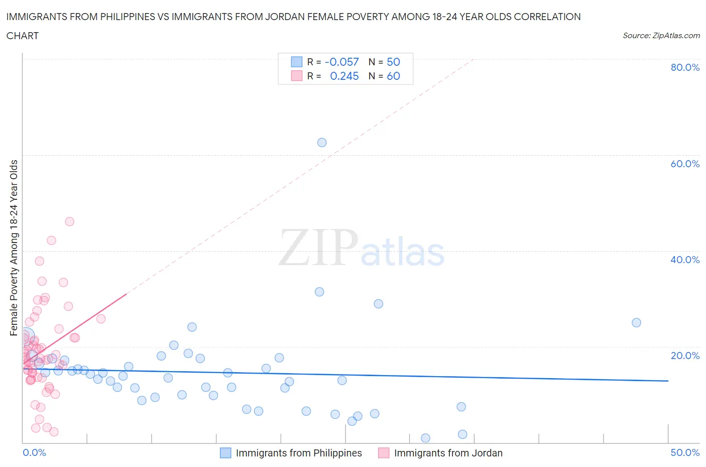 Immigrants from Philippines vs Immigrants from Jordan Female Poverty Among 18-24 Year Olds