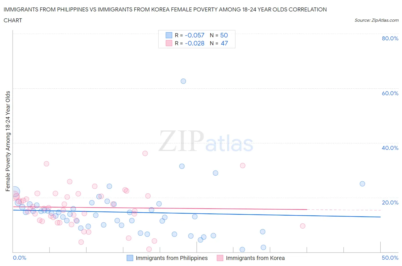 Immigrants from Philippines vs Immigrants from Korea Female Poverty Among 18-24 Year Olds