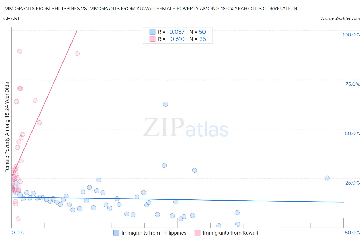 Immigrants from Philippines vs Immigrants from Kuwait Female Poverty Among 18-24 Year Olds