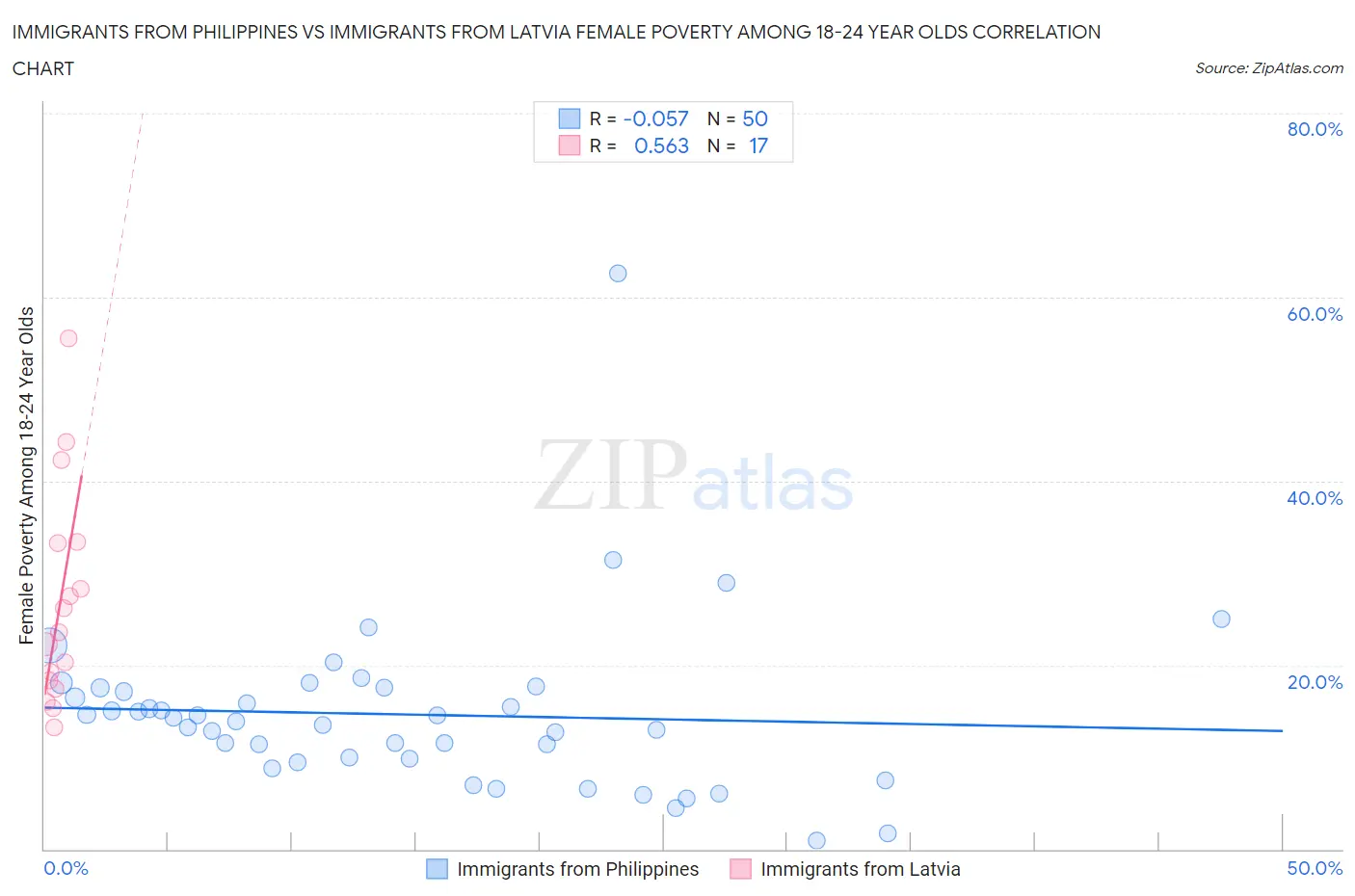 Immigrants from Philippines vs Immigrants from Latvia Female Poverty Among 18-24 Year Olds