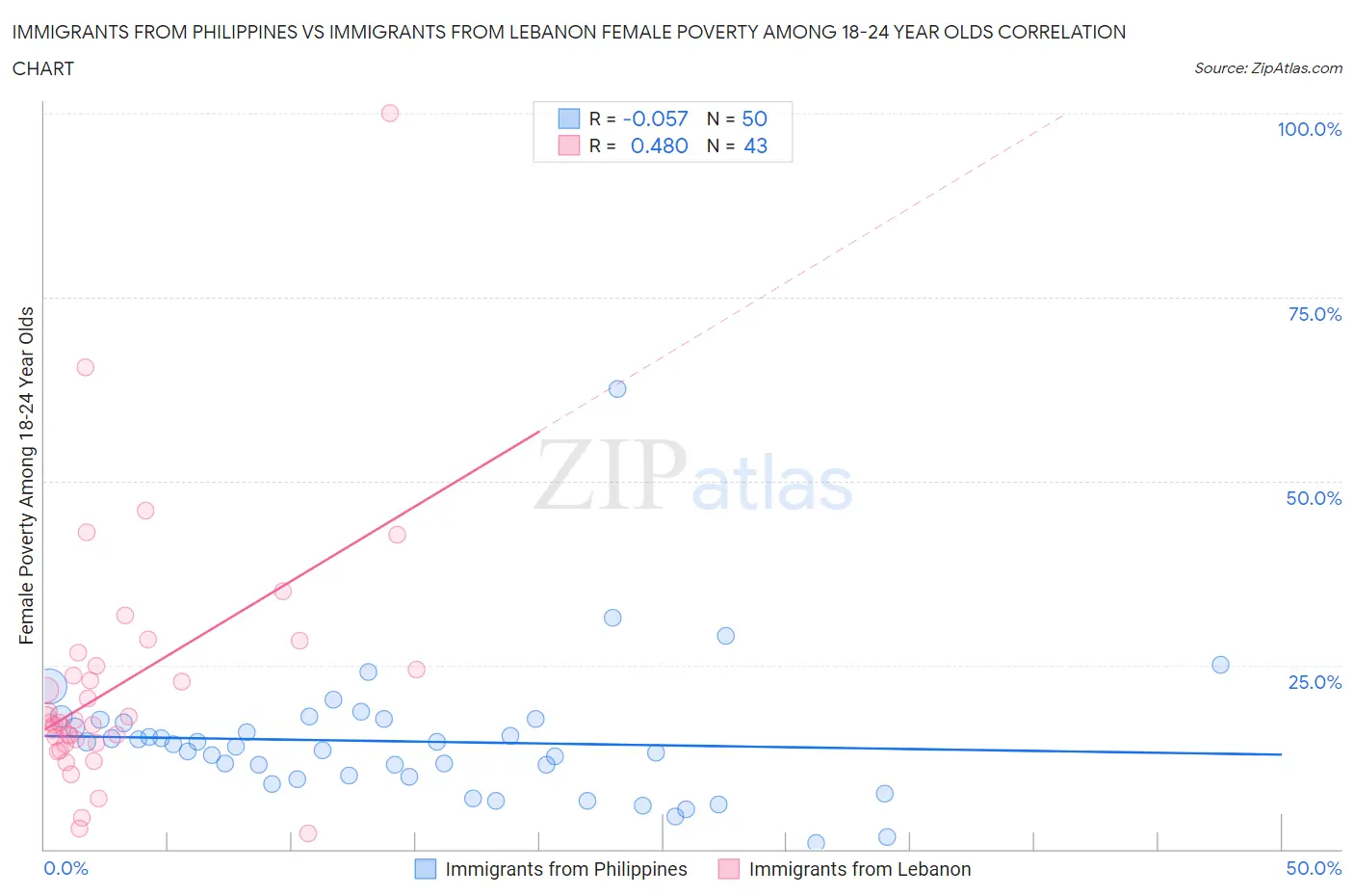 Immigrants from Philippines vs Immigrants from Lebanon Female Poverty Among 18-24 Year Olds
