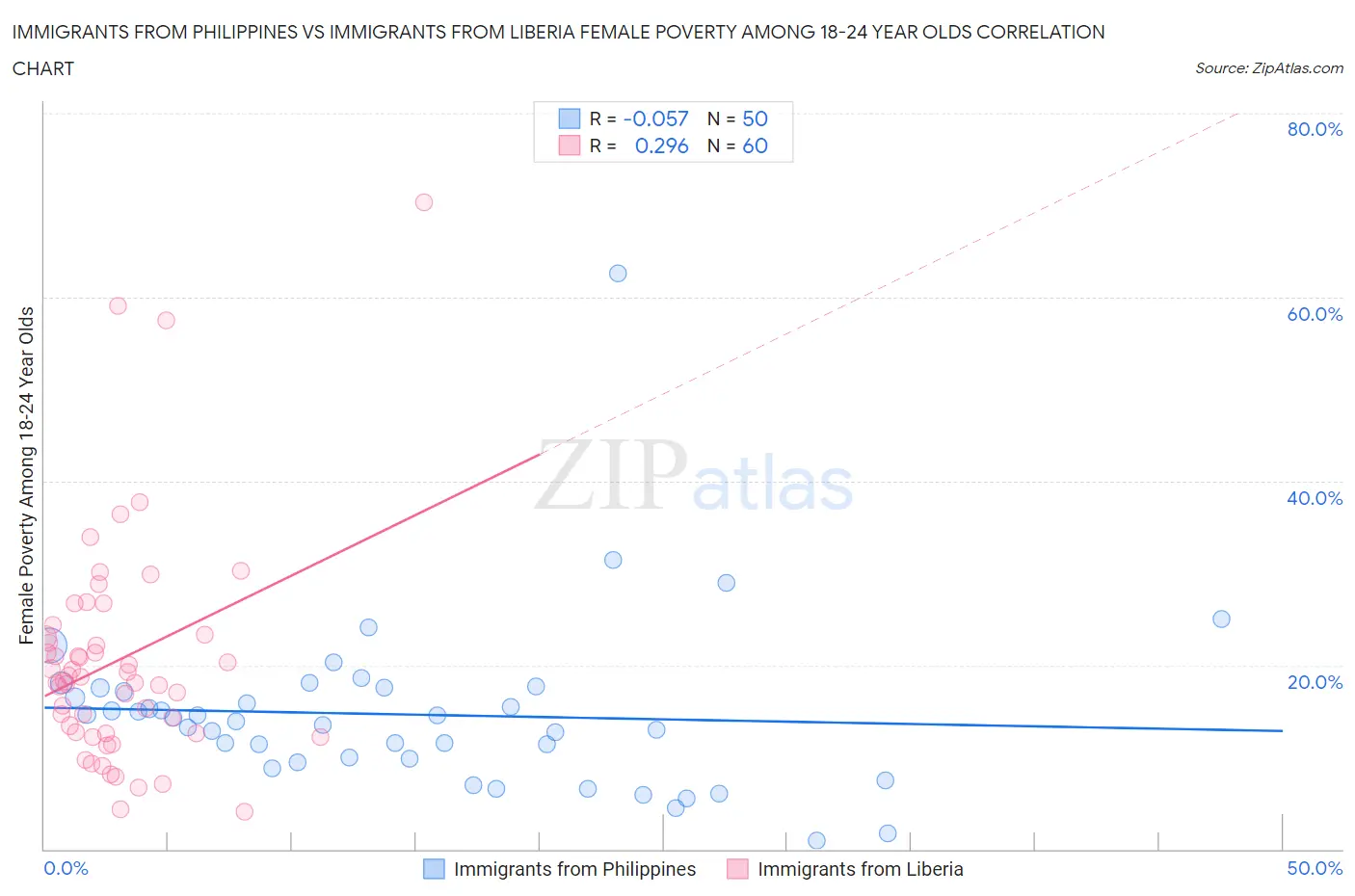 Immigrants from Philippines vs Immigrants from Liberia Female Poverty Among 18-24 Year Olds