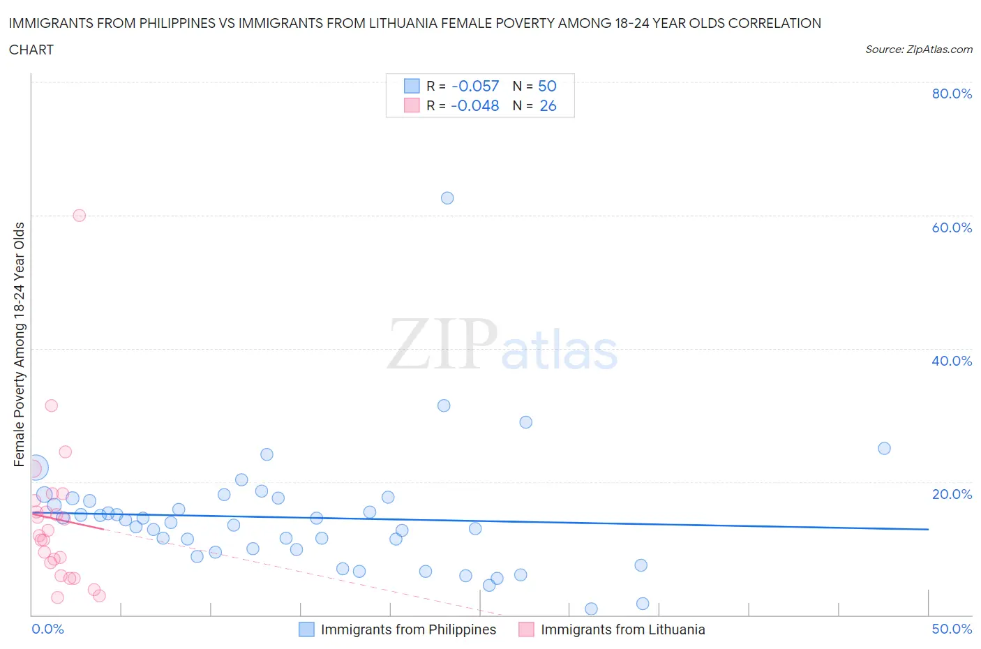 Immigrants from Philippines vs Immigrants from Lithuania Female Poverty Among 18-24 Year Olds