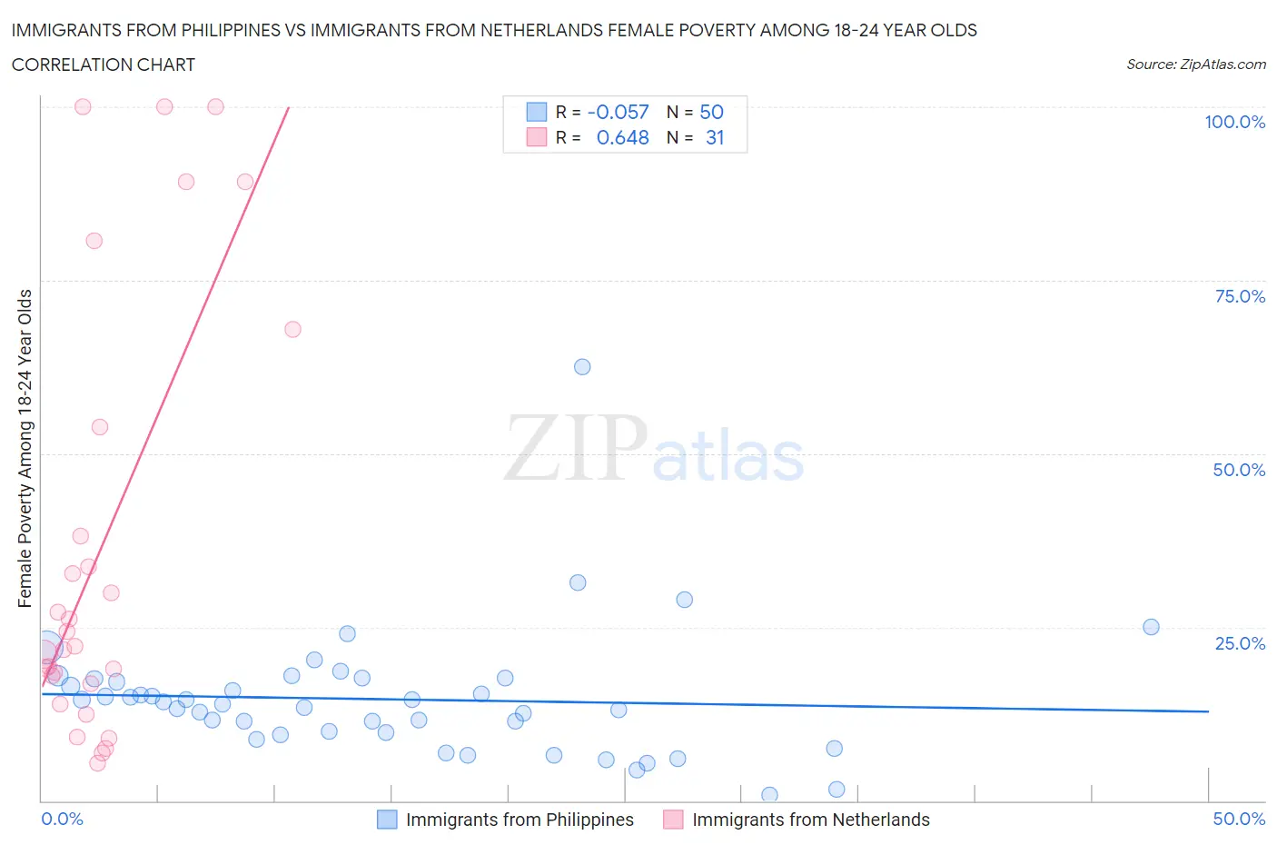 Immigrants from Philippines vs Immigrants from Netherlands Female Poverty Among 18-24 Year Olds