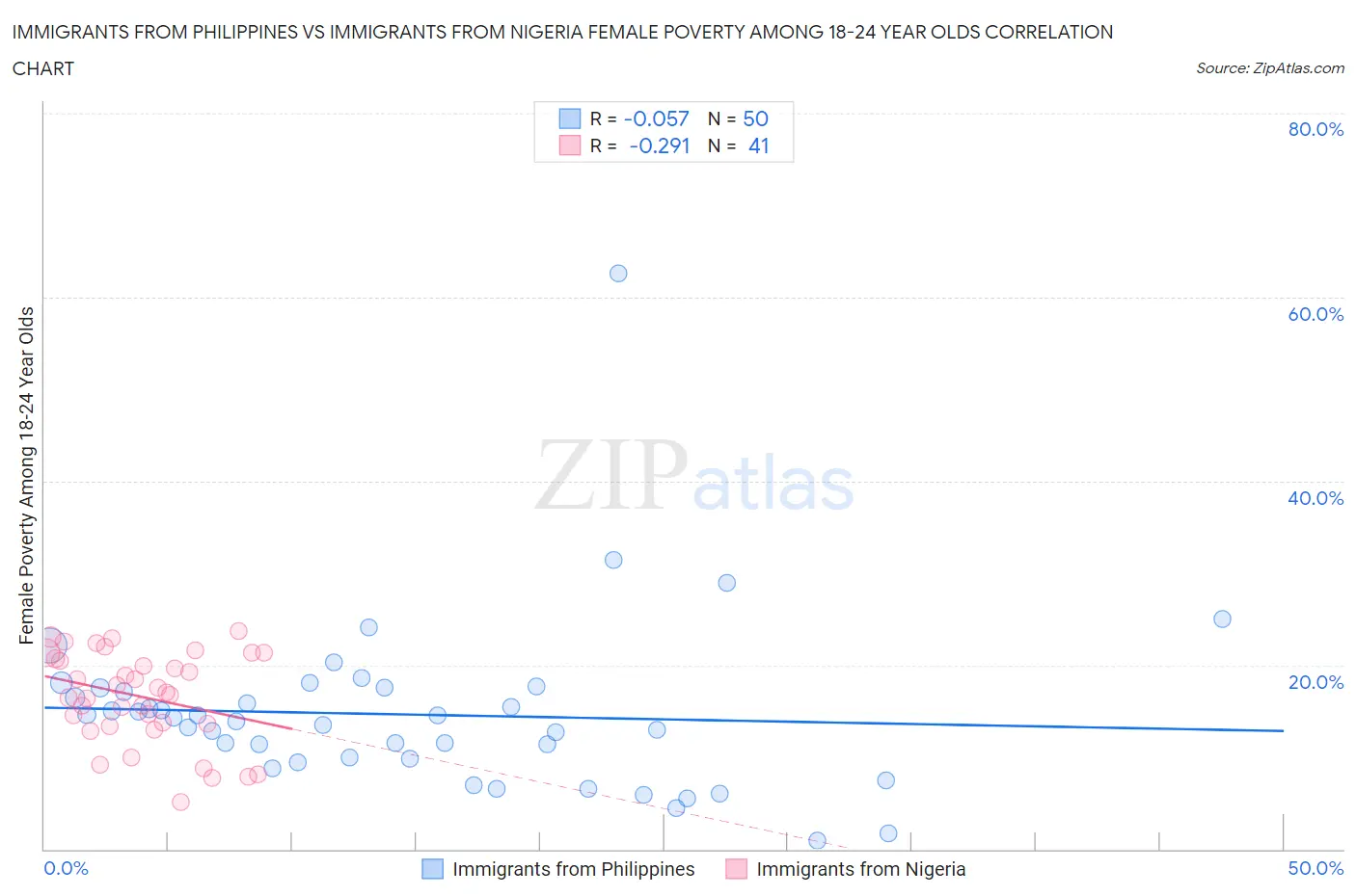 Immigrants from Philippines vs Immigrants from Nigeria Female Poverty Among 18-24 Year Olds