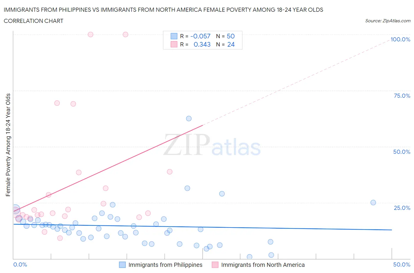 Immigrants from Philippines vs Immigrants from North America Female Poverty Among 18-24 Year Olds