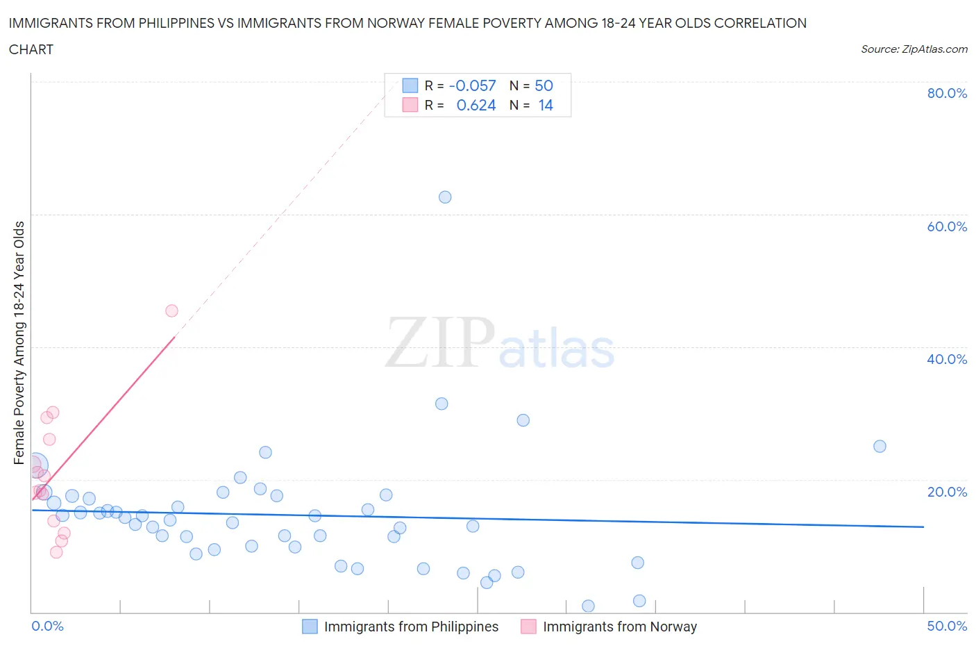 Immigrants from Philippines vs Immigrants from Norway Female Poverty Among 18-24 Year Olds